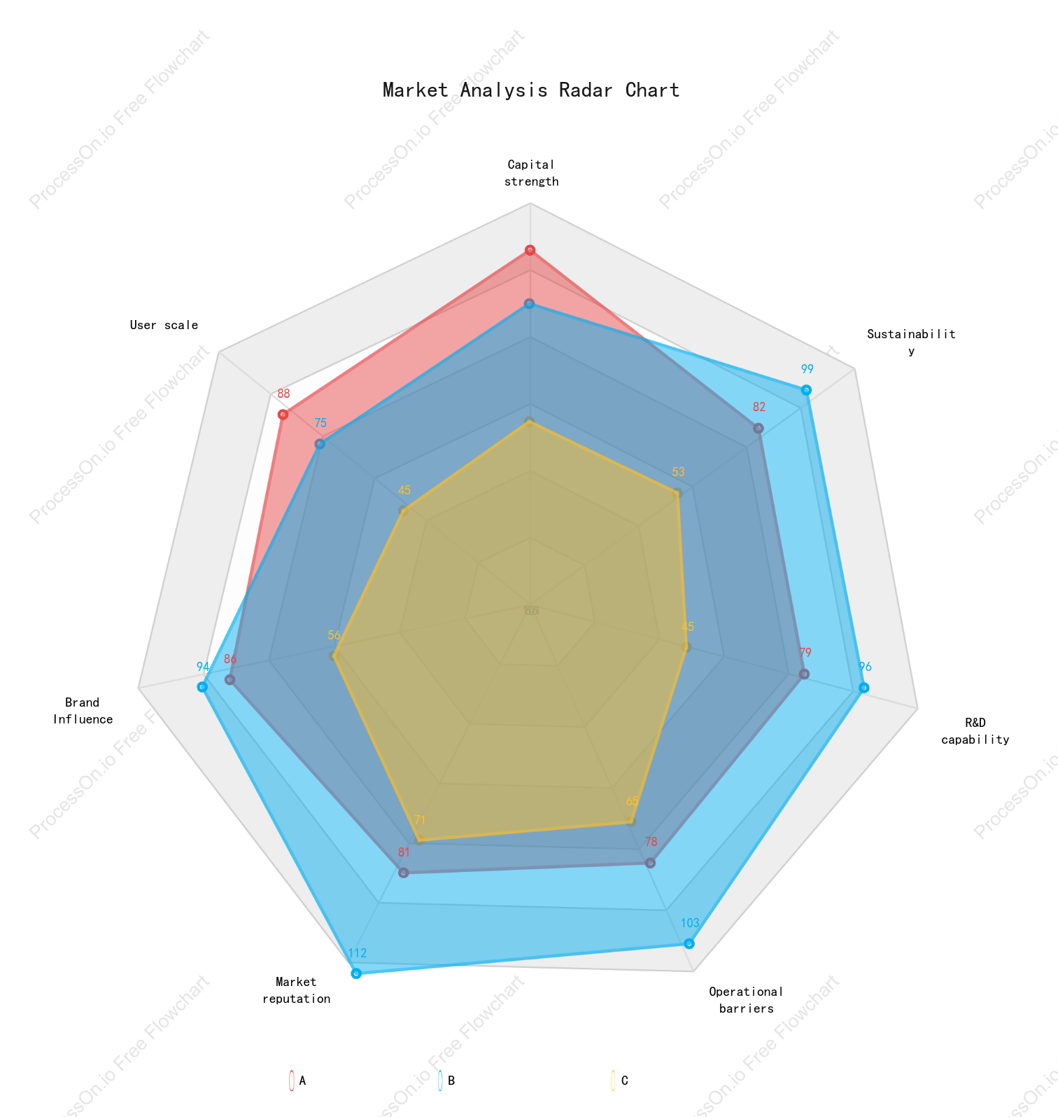 Market Analysis Radar Chart