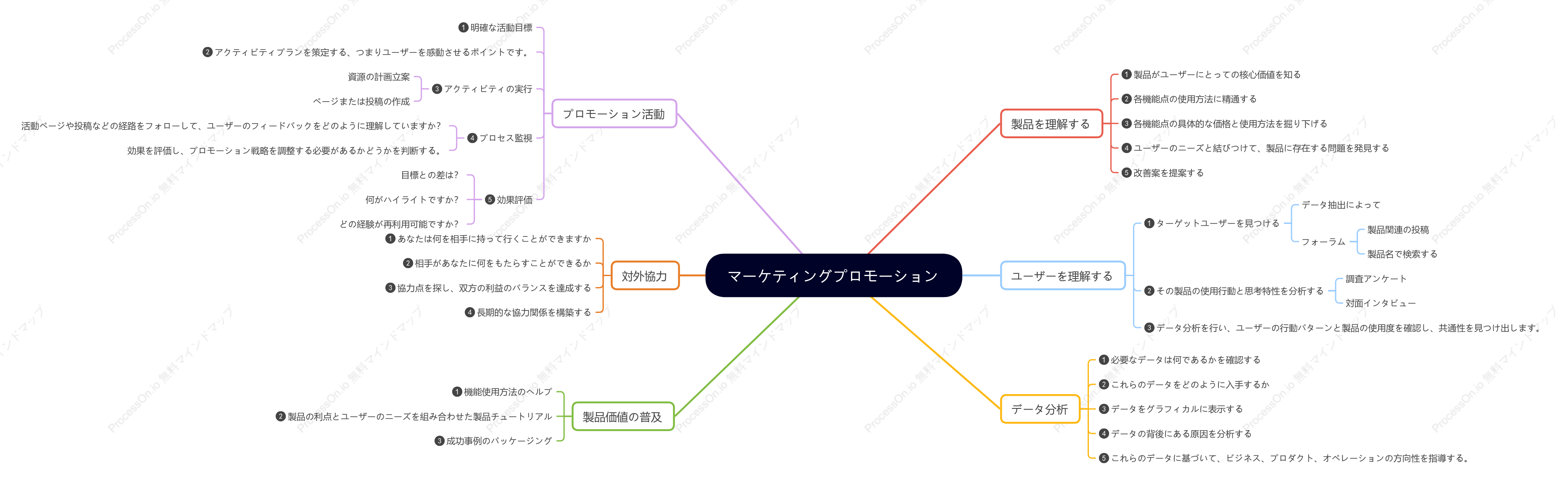 マーケティングプロモーション