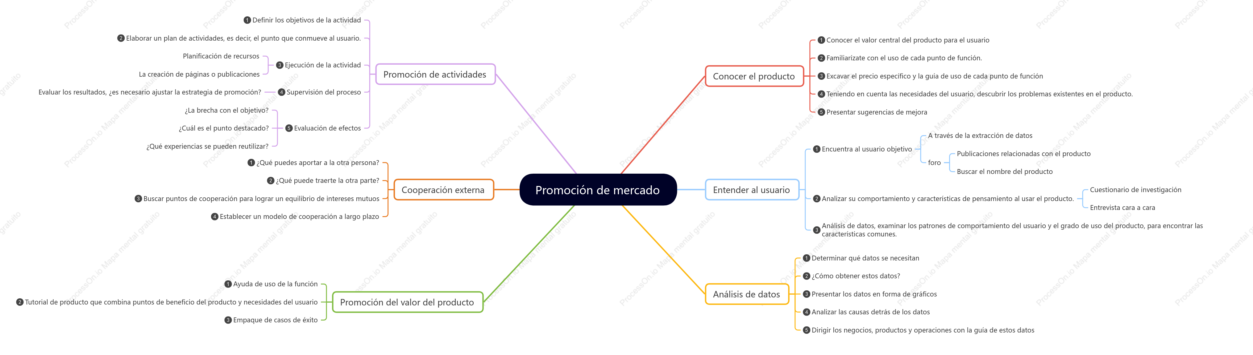 Promoción de mercado