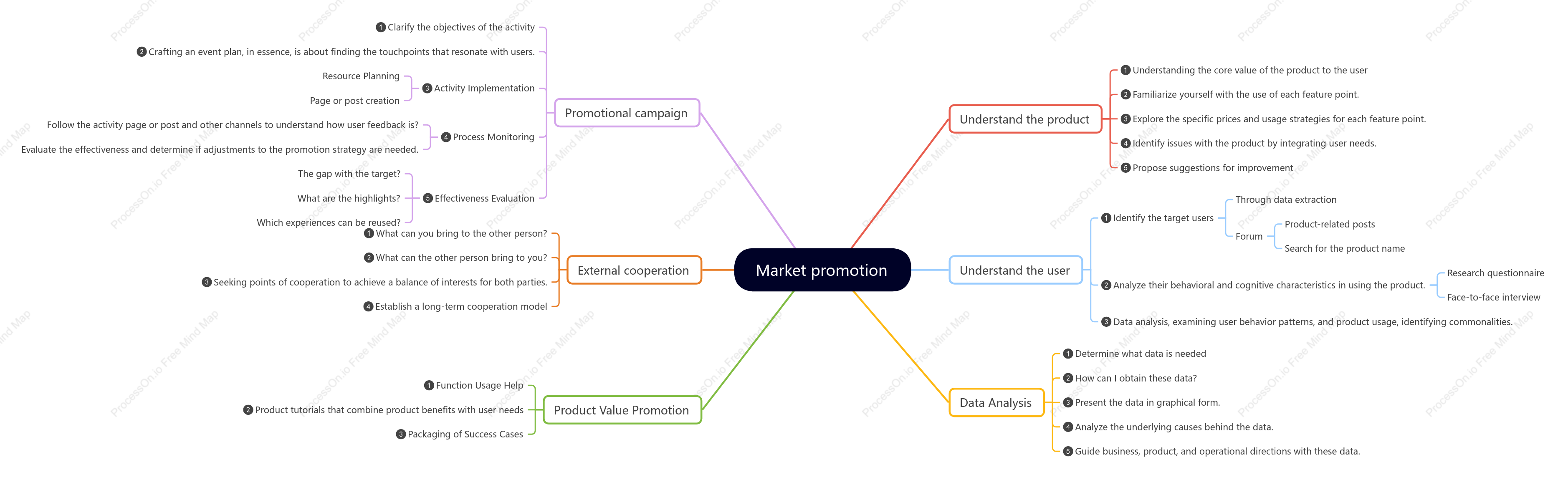 Comprehensive Market Promotion Guide