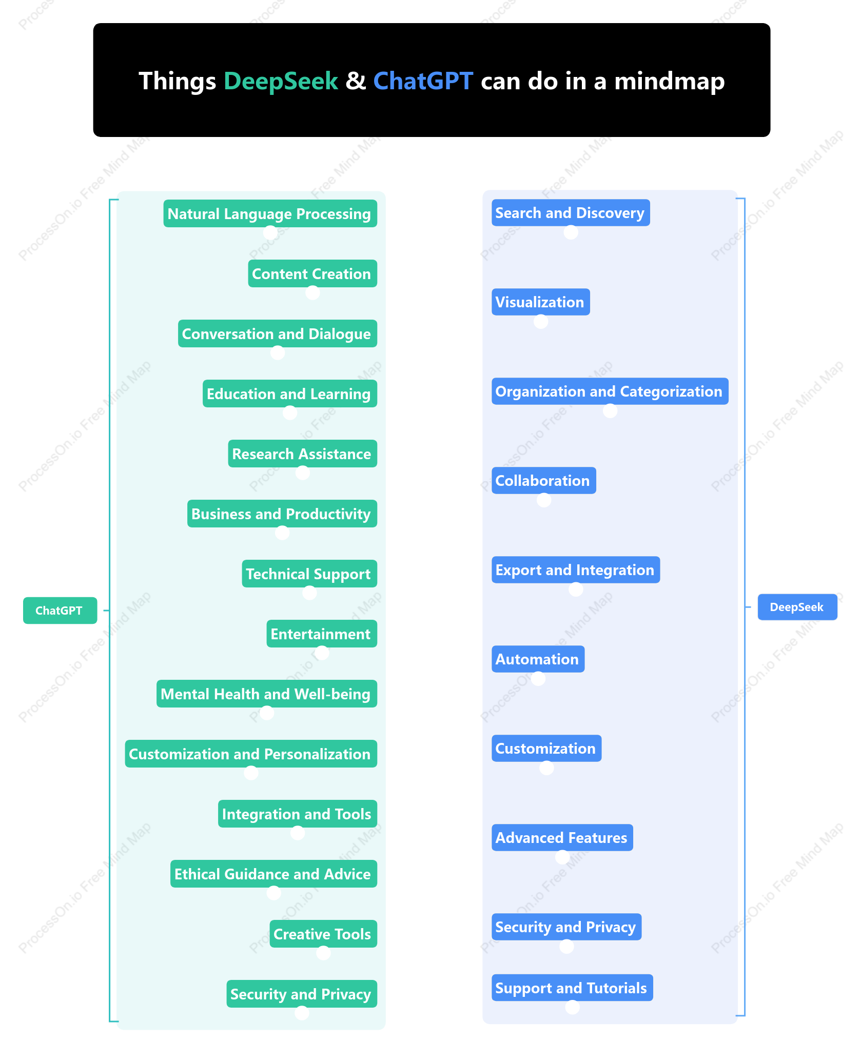 Things DeepSeek & ChatGPT can do in a mindmap