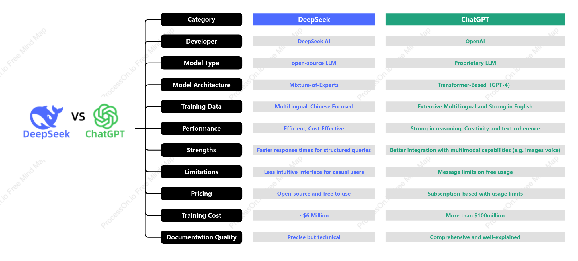 DeepSeek vs ChatGPT - AI Model Comparison of Features and Performance