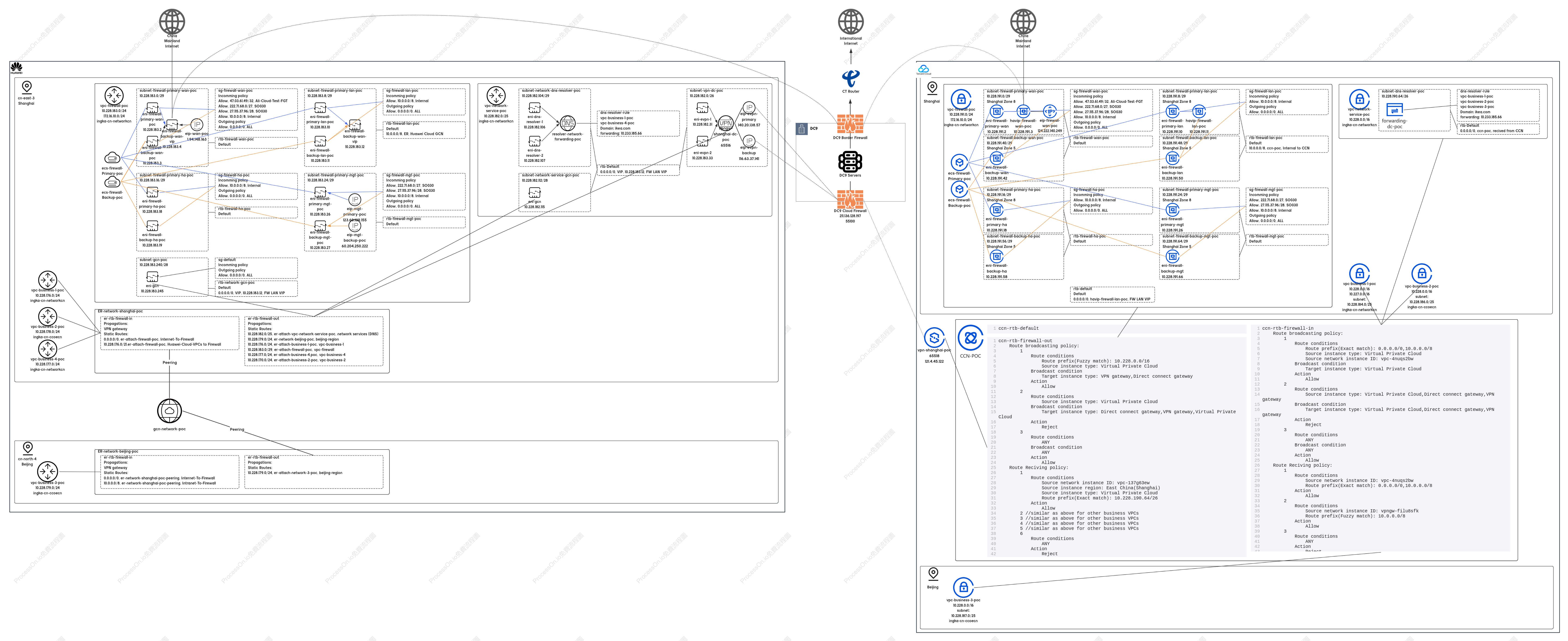 New Cloud POC