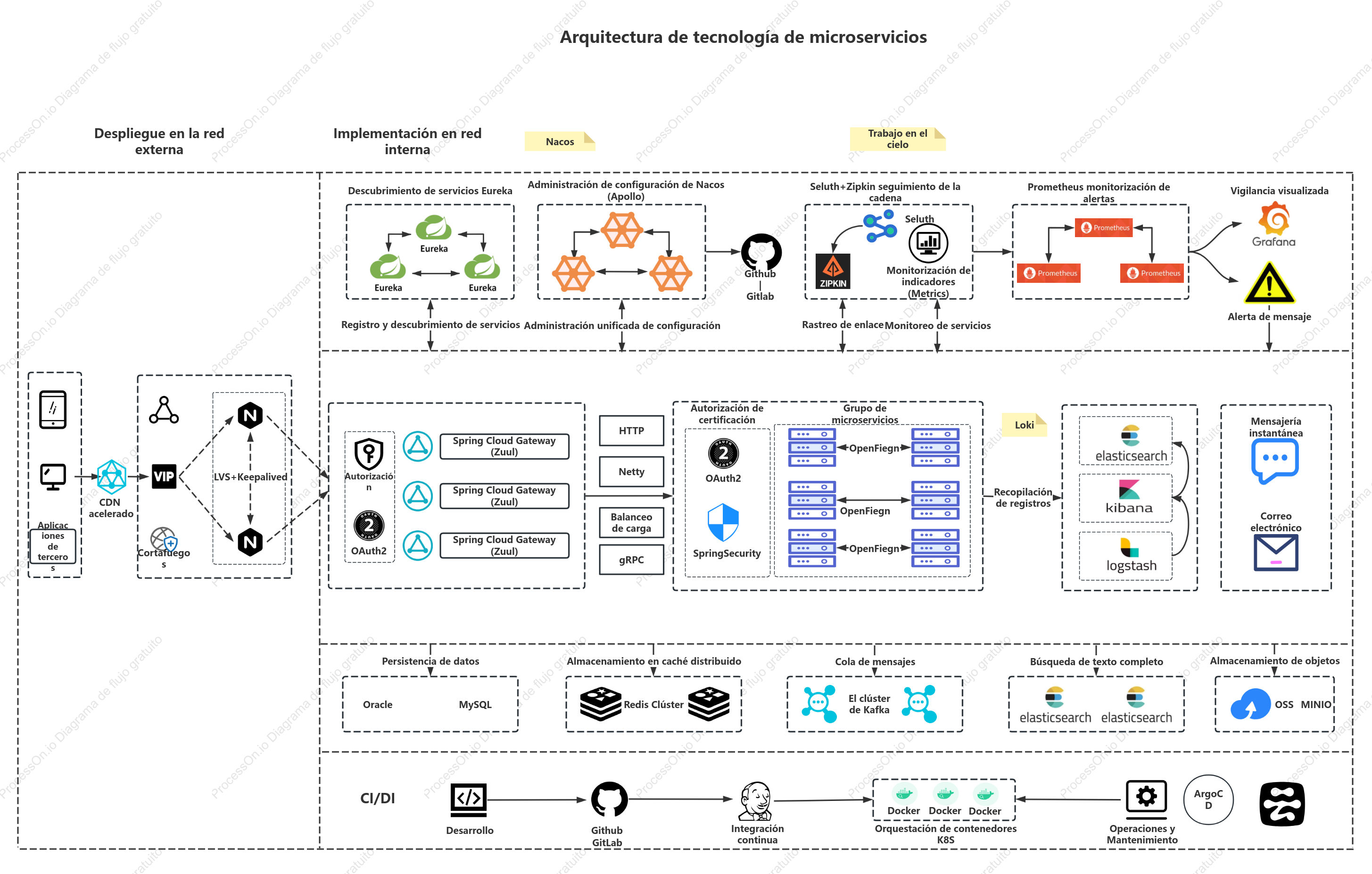Diagrama de arquitectura de tecnología de microservicios