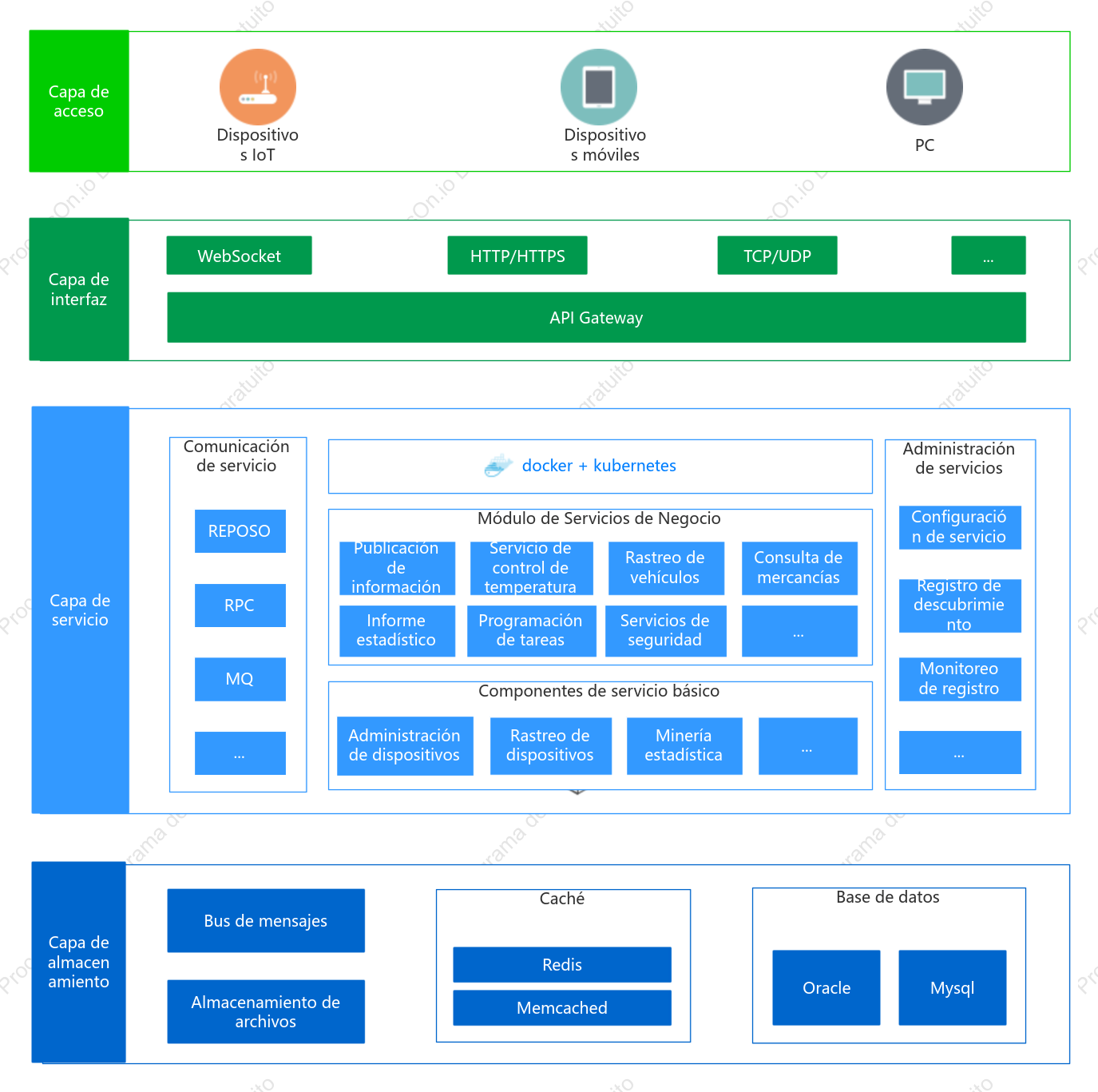 Diagrama de diseño de arquitectura de microservicios