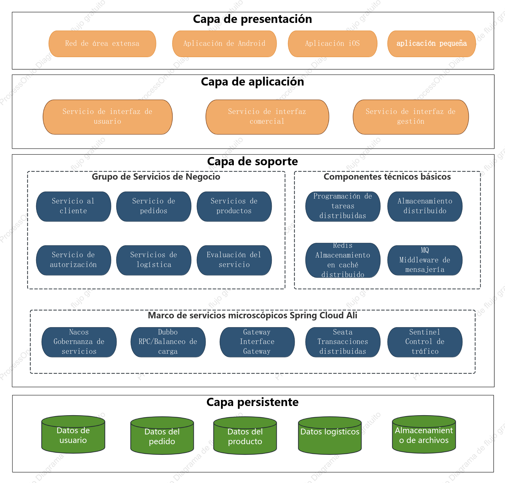 Arquitectura lógica del sistema de microservicios
