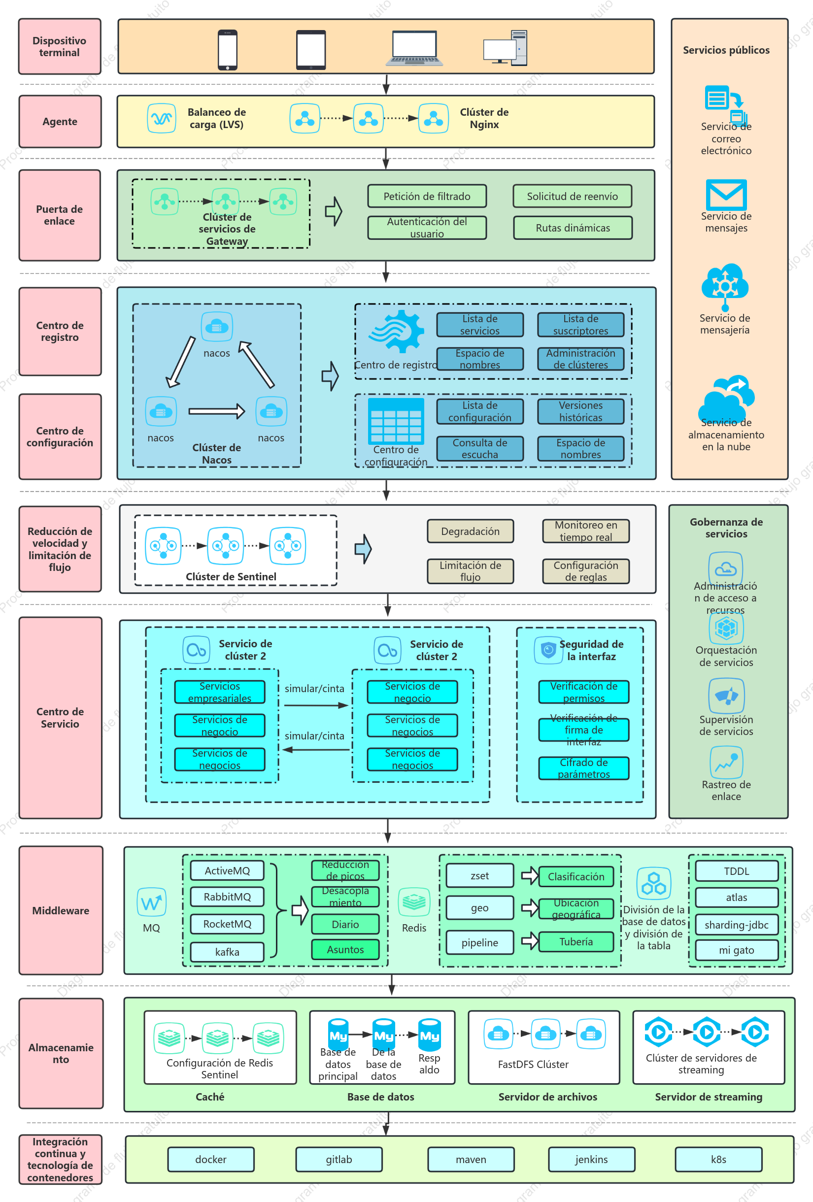 Diagrama de arquitectura de microservicios