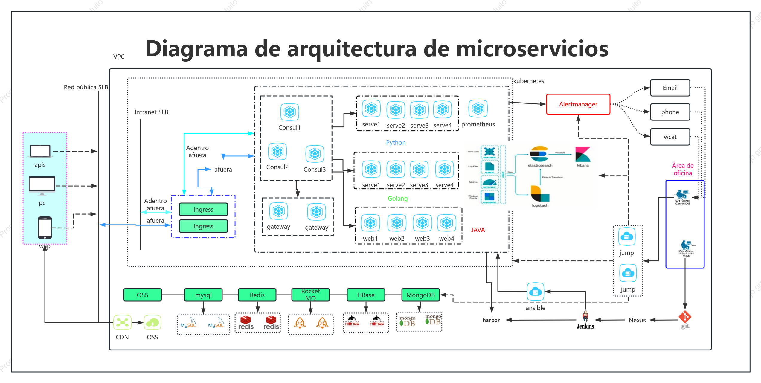 Diagrama de arquitectura de microservicios