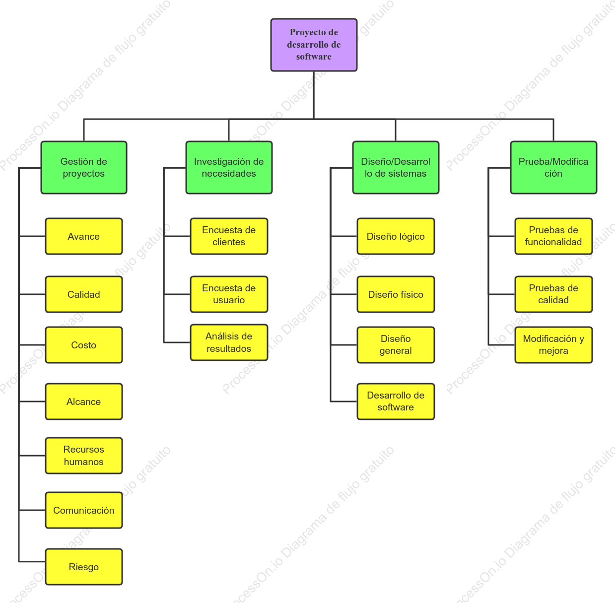 Diagrama WBS del proyecto de desarrollo de software