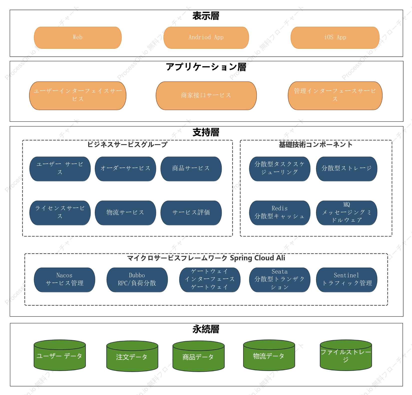 マイクロサービスシステムの論理アーキテクチャ