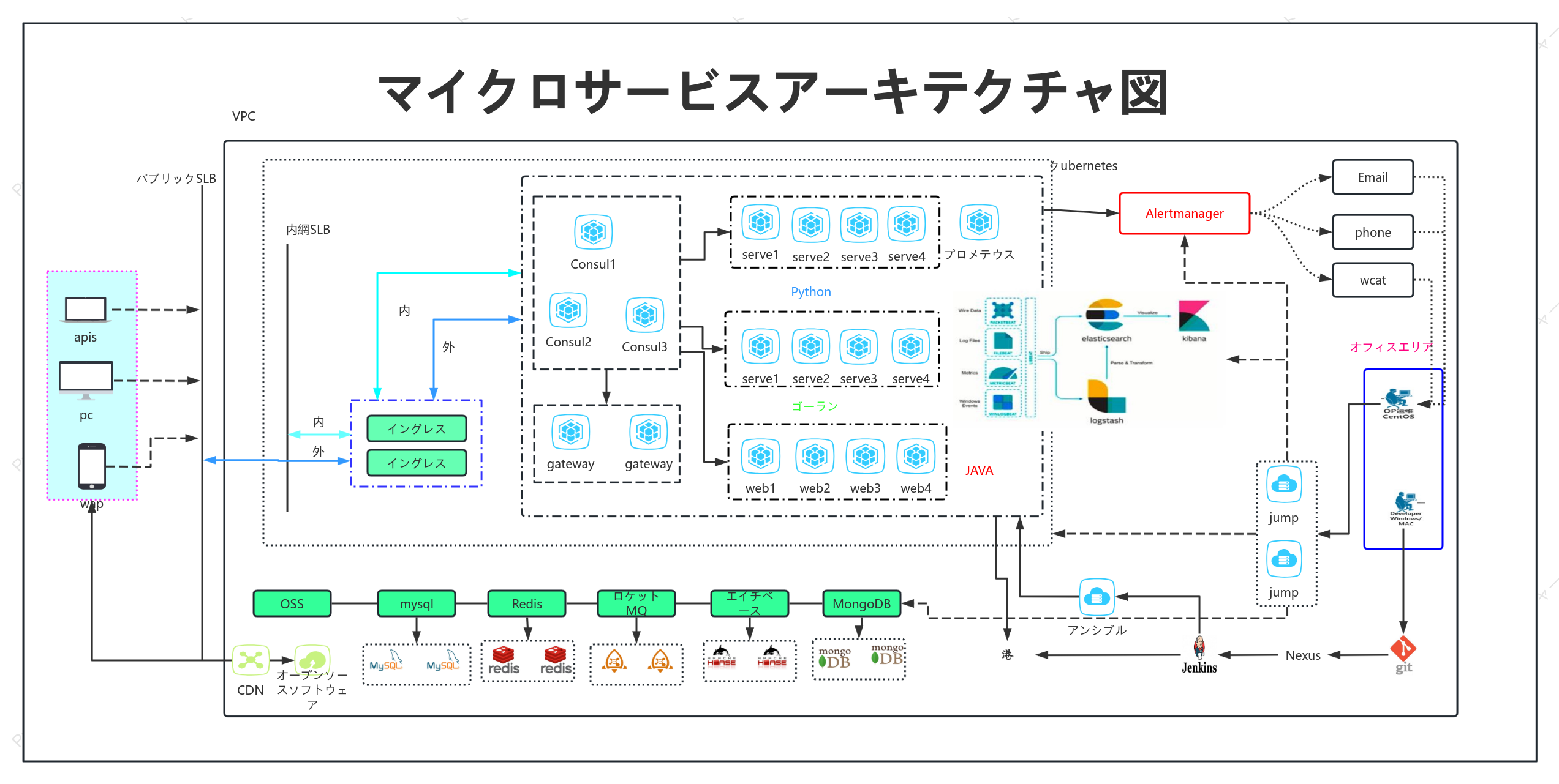 マイクロサービスアーキテクチャ図