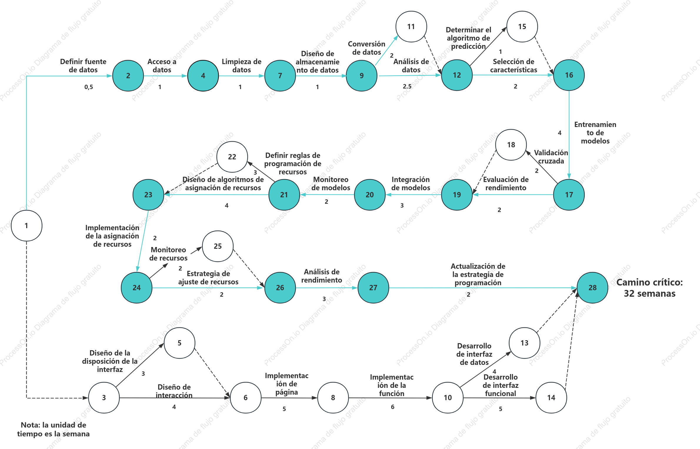 Ruta crítica de ADM