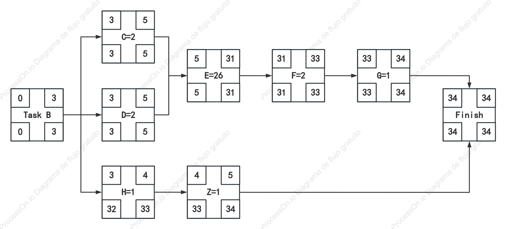 Diagrama de flujo del método de la ruta crítica
