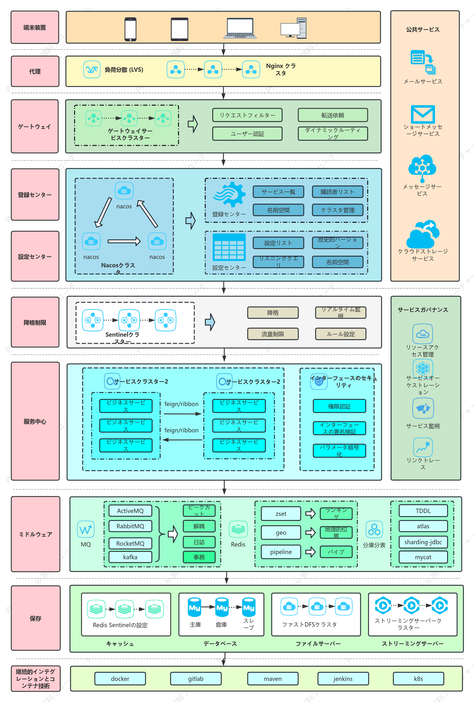 マイクロサービスアーキテクチャ図