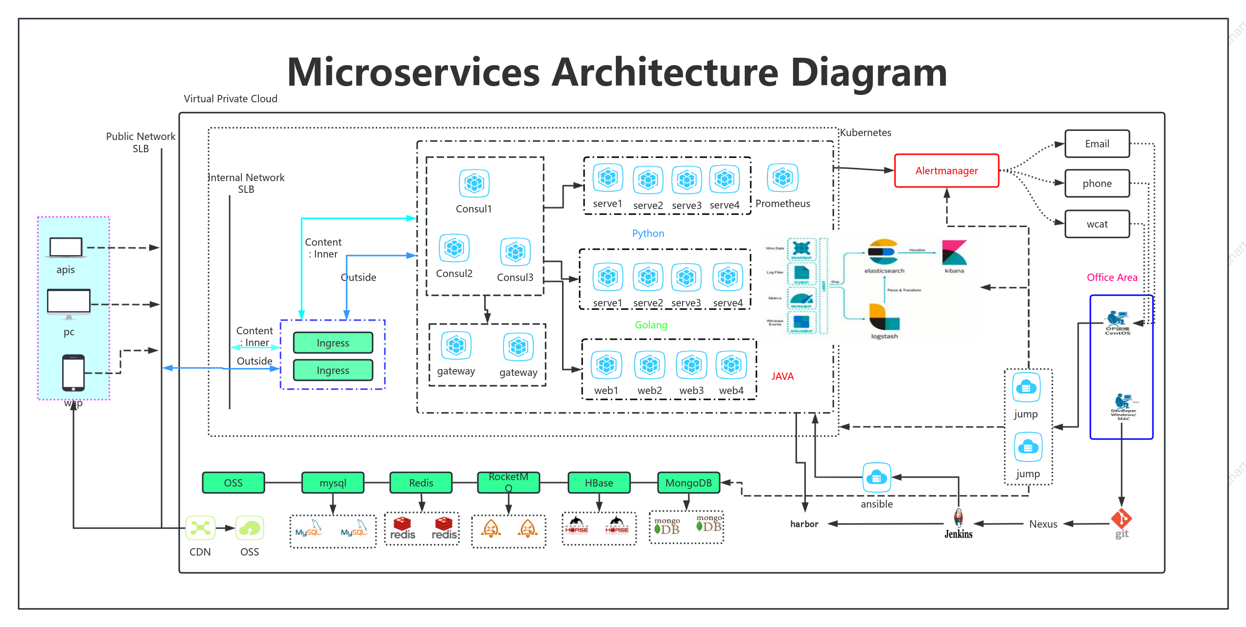 Microservice architecture diagram