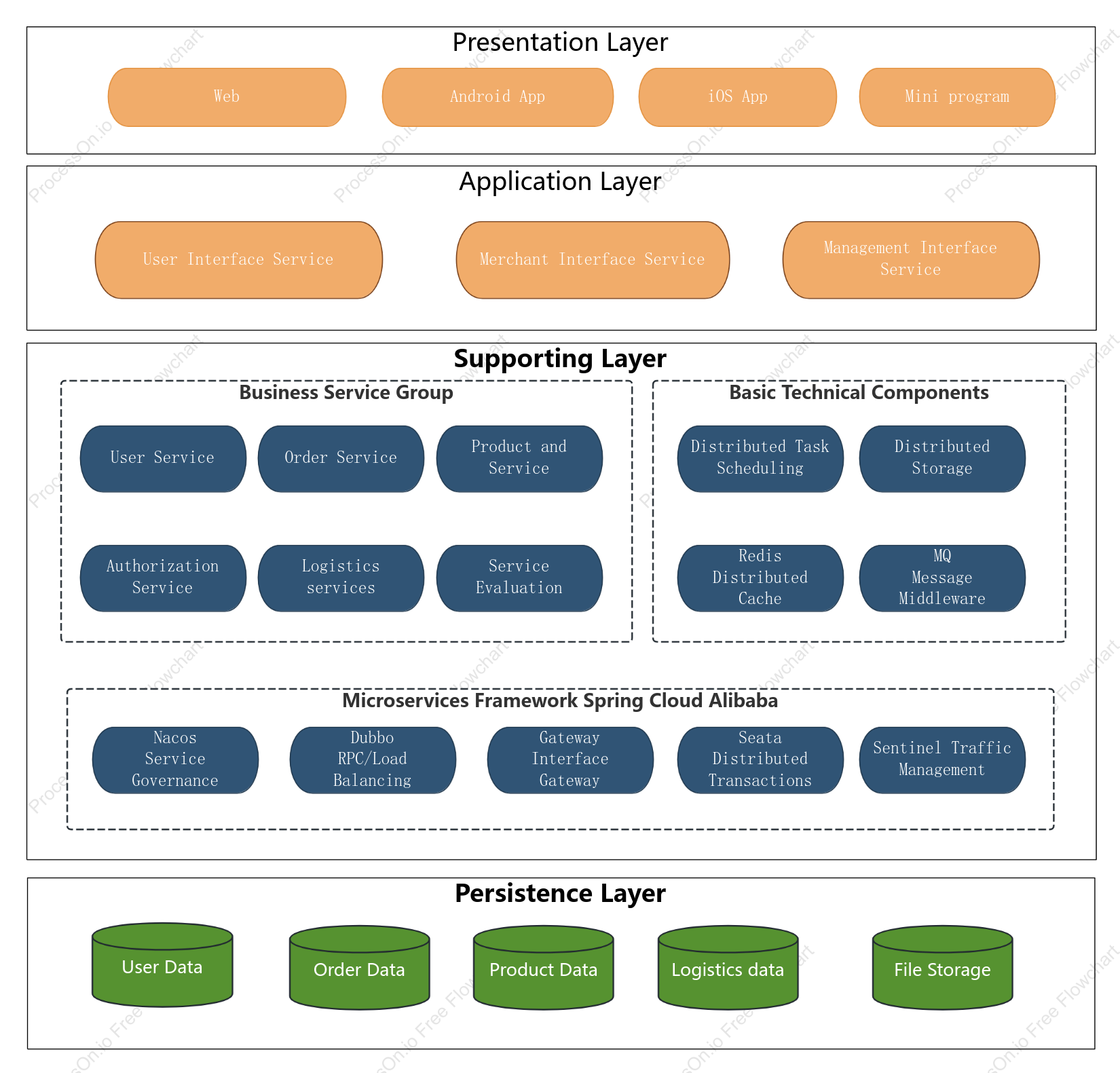 Microservice system logical architecture