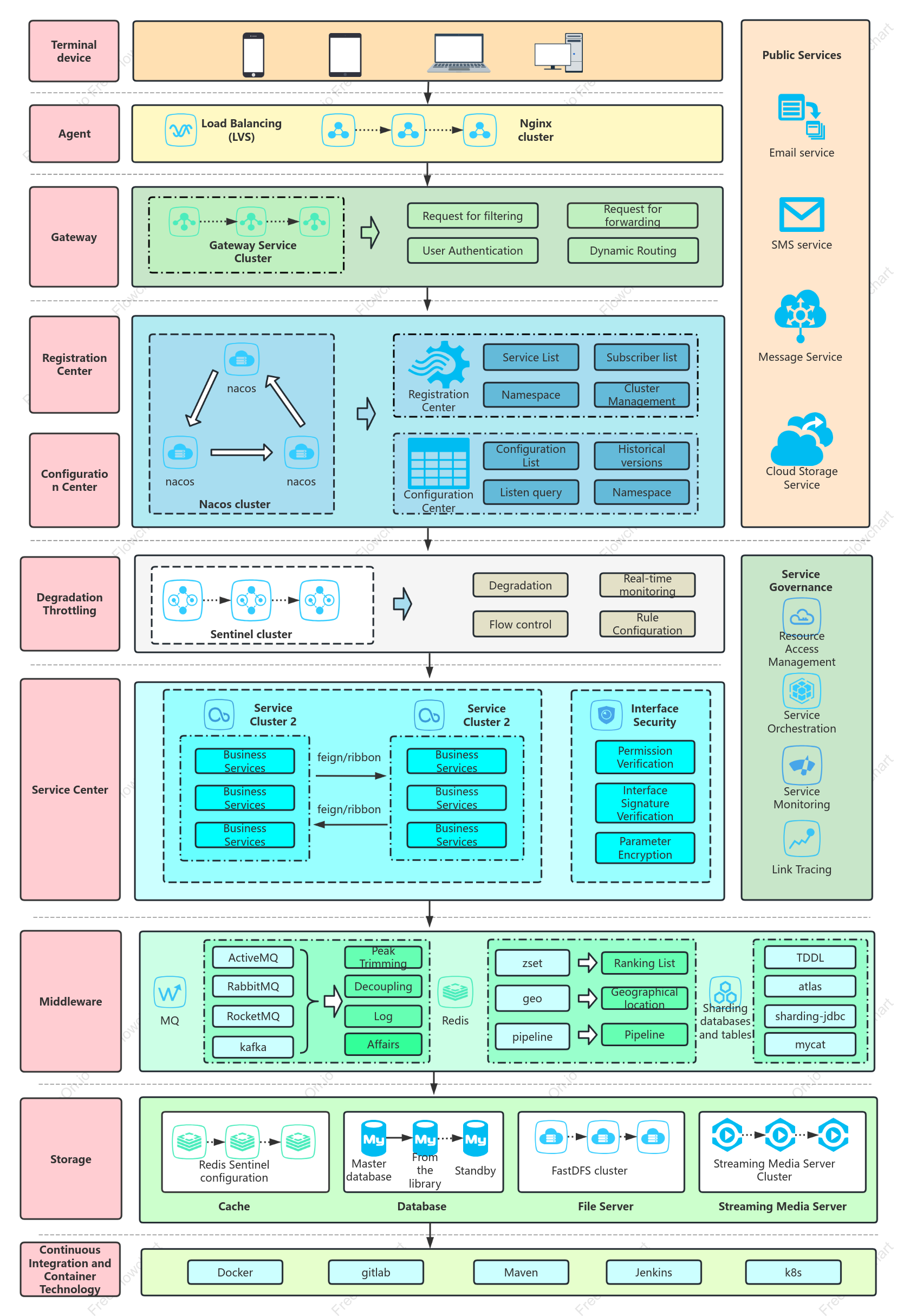Microservices Architecture Diagram Template