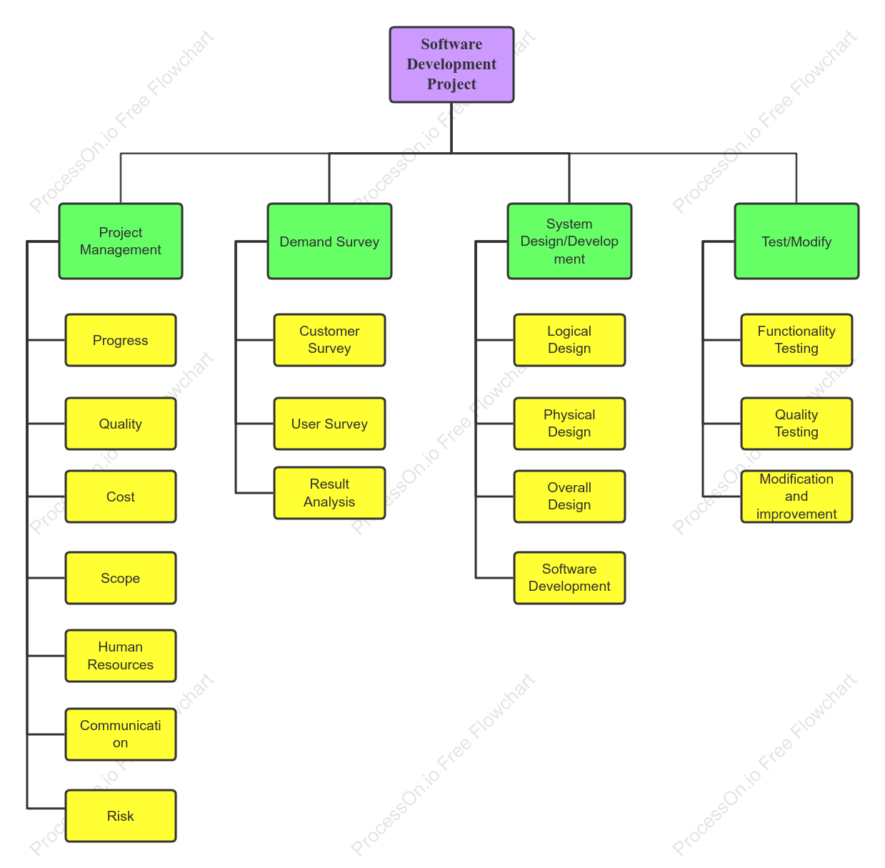 Software Development Project WBS Diagram