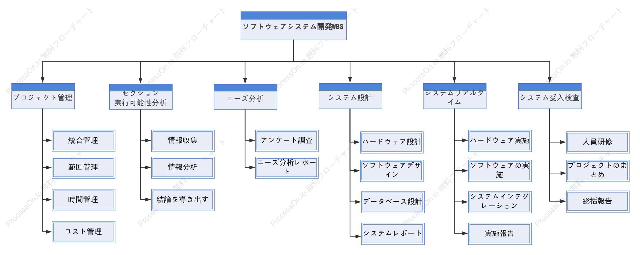システム開発プロジェクトWBS図