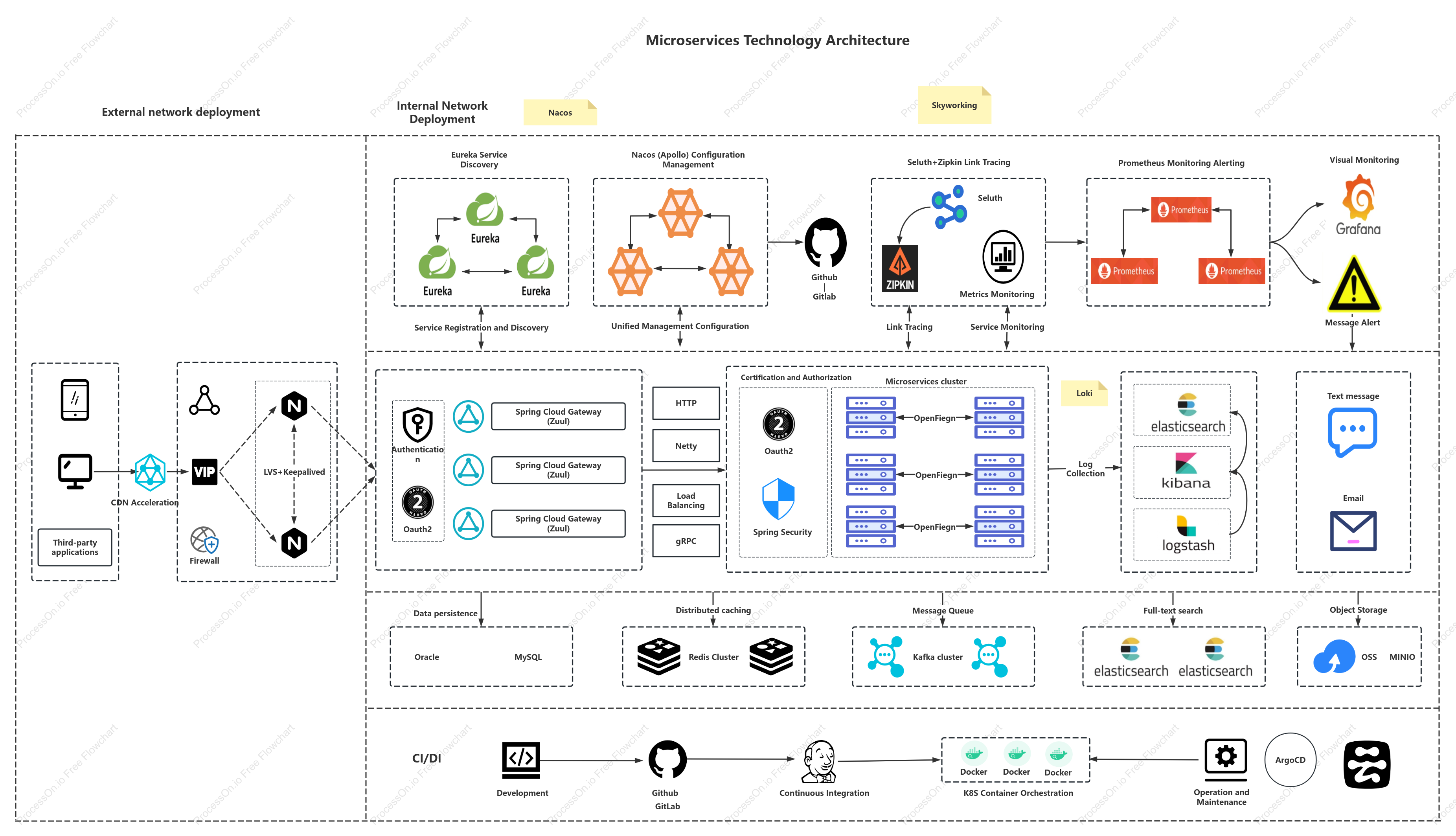Microservice technology architecture diagram