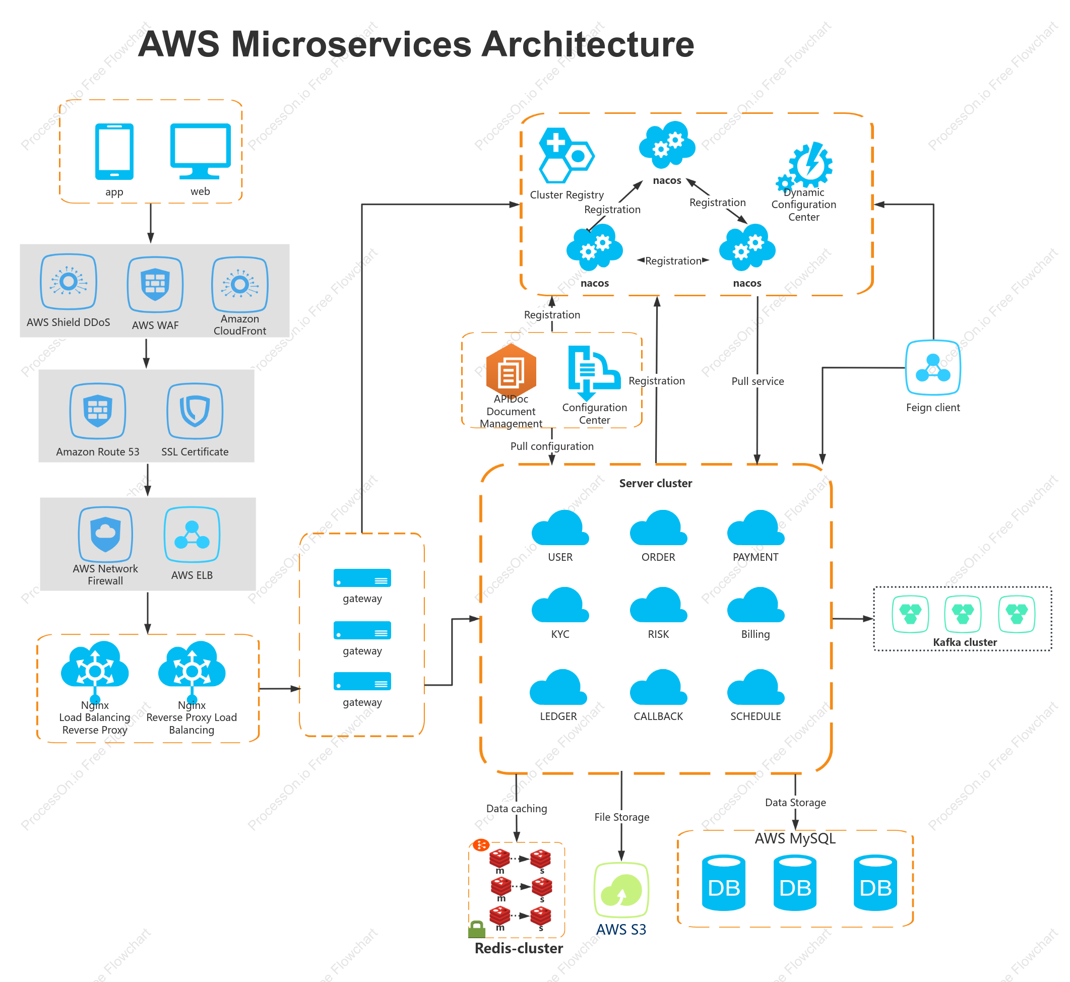 AWS microservice architecture diagram