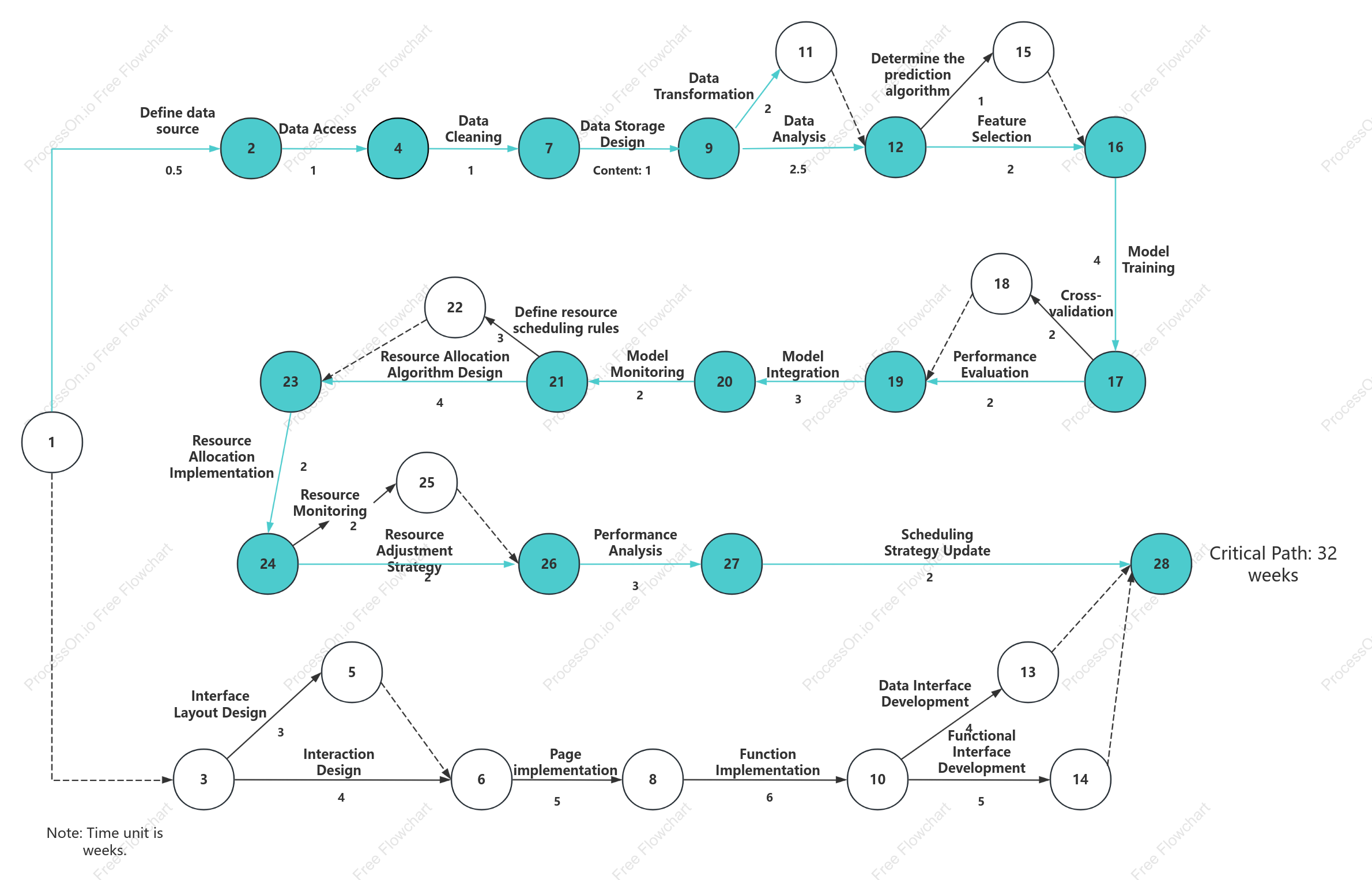 ADM Critical Path