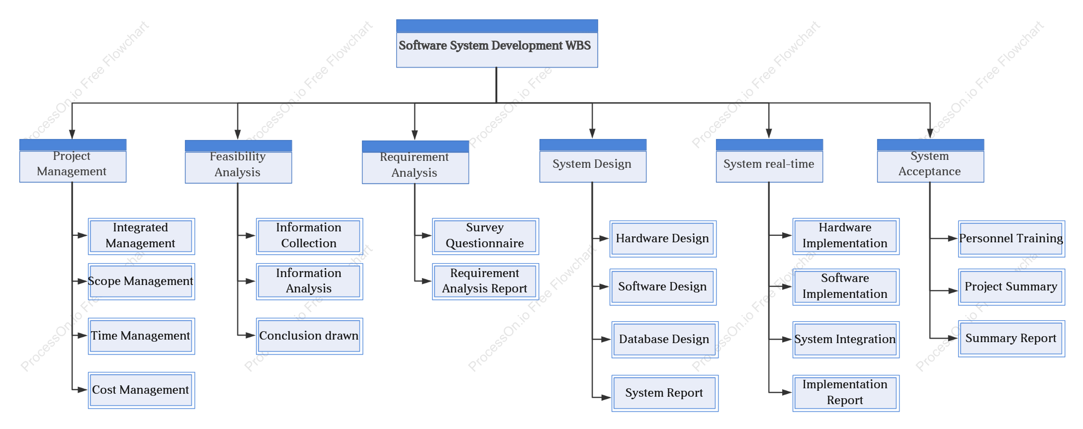 System development project WBS diagram