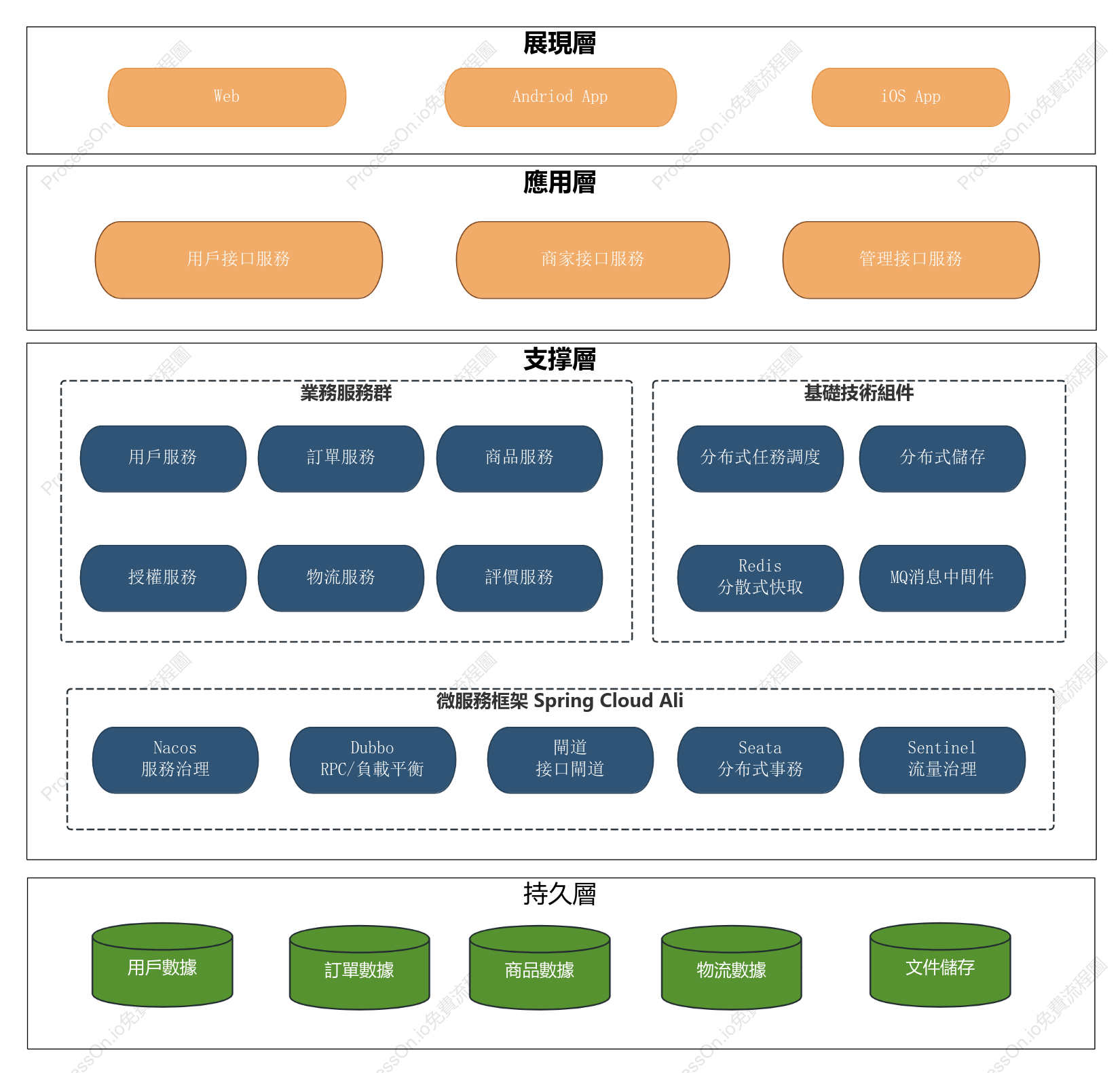 微服務系統邏輯架構
