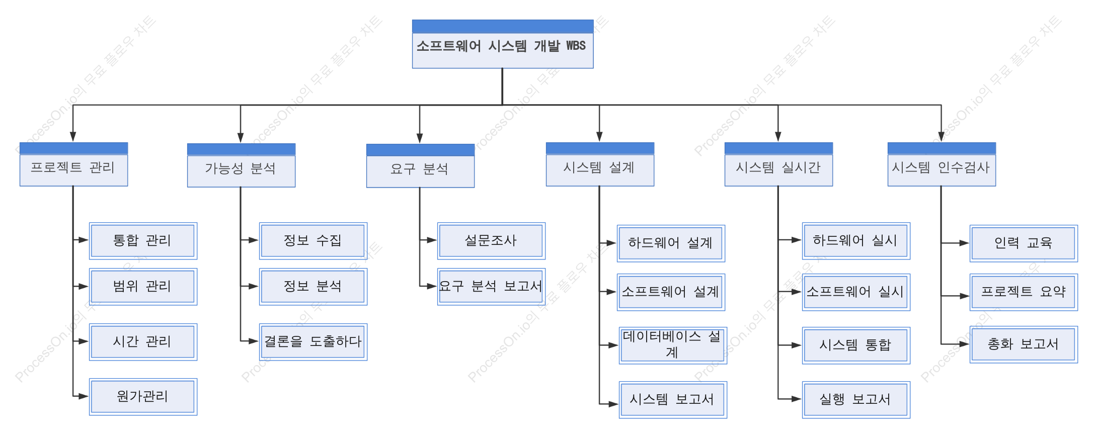 시스템 개발 프로젝트 WBS 다이어그램