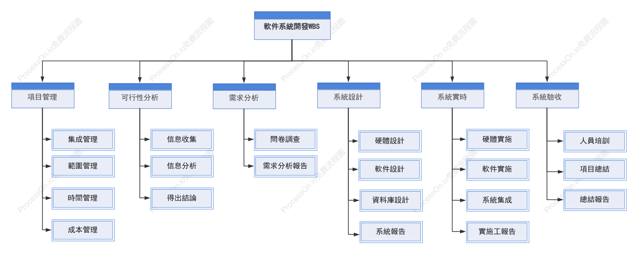 系統開發專案WBS圖