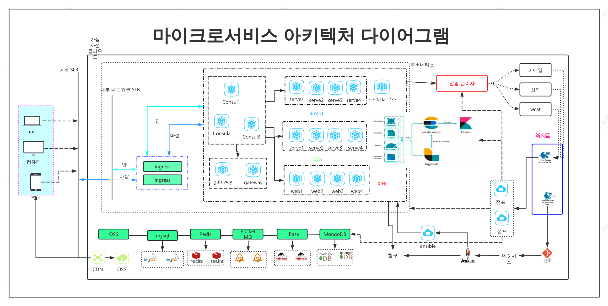 마이크로서비스 아키텍처 다이어그램