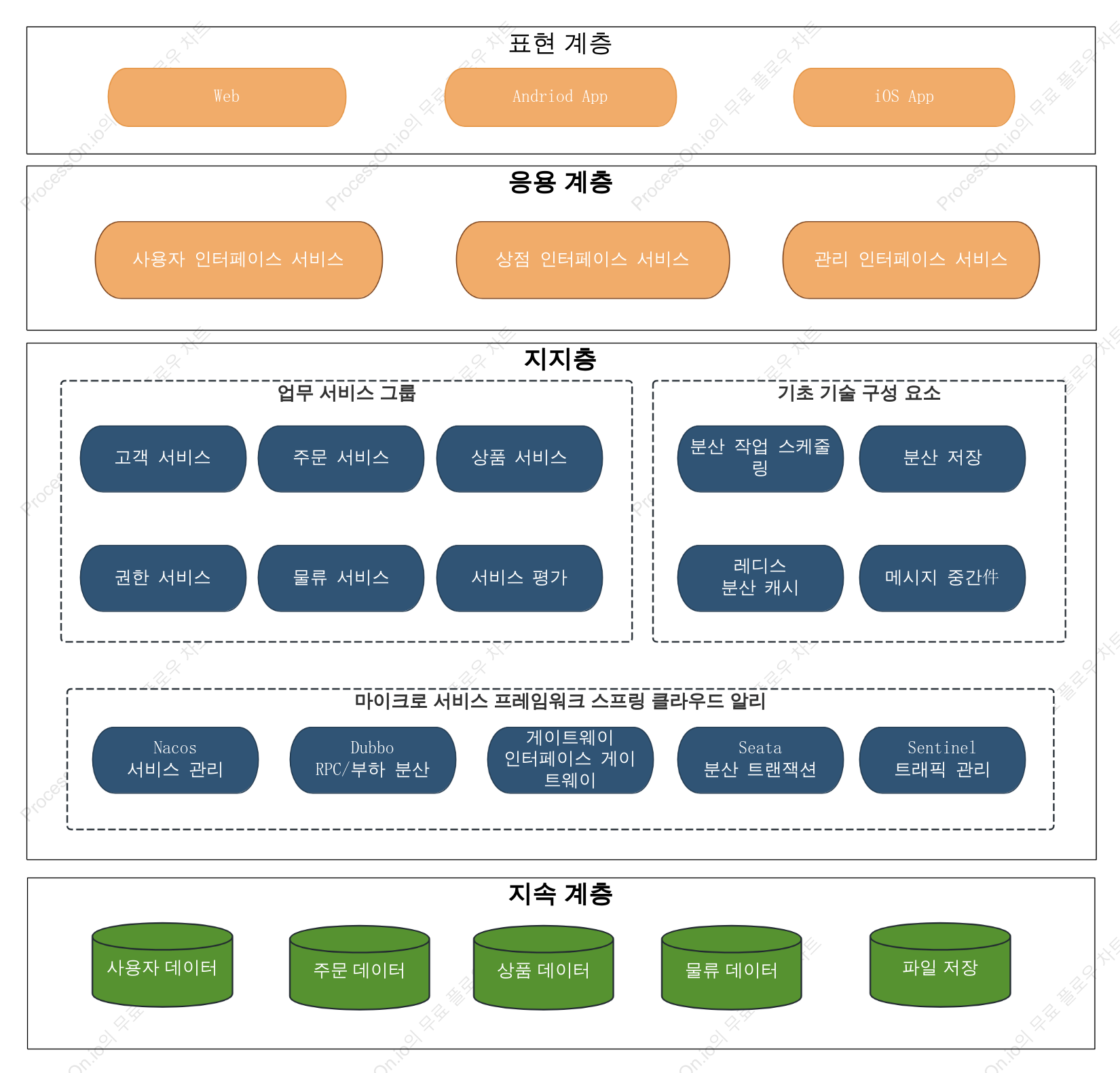 마이크로서비스 시스템 논리적 아키텍처
