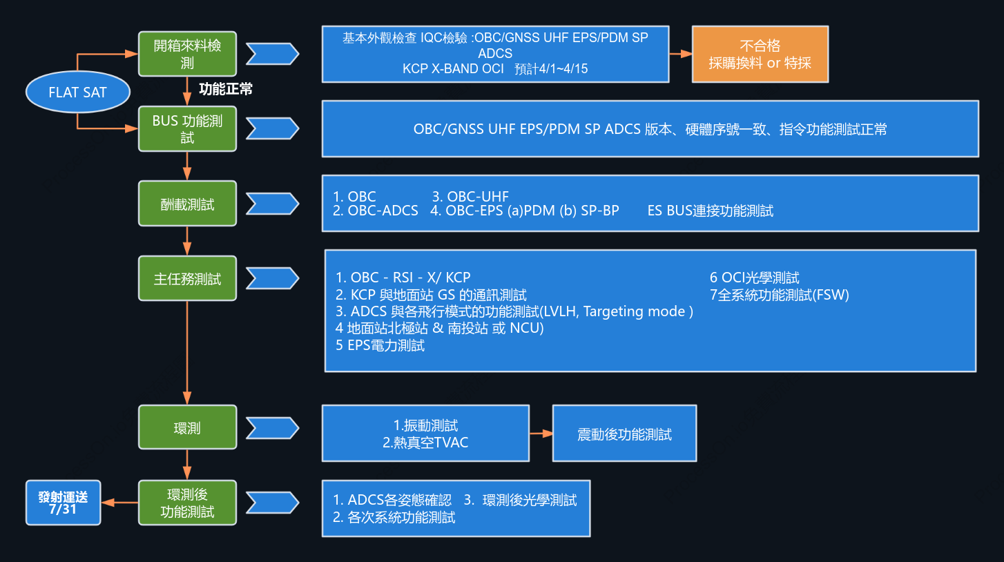 整測流程