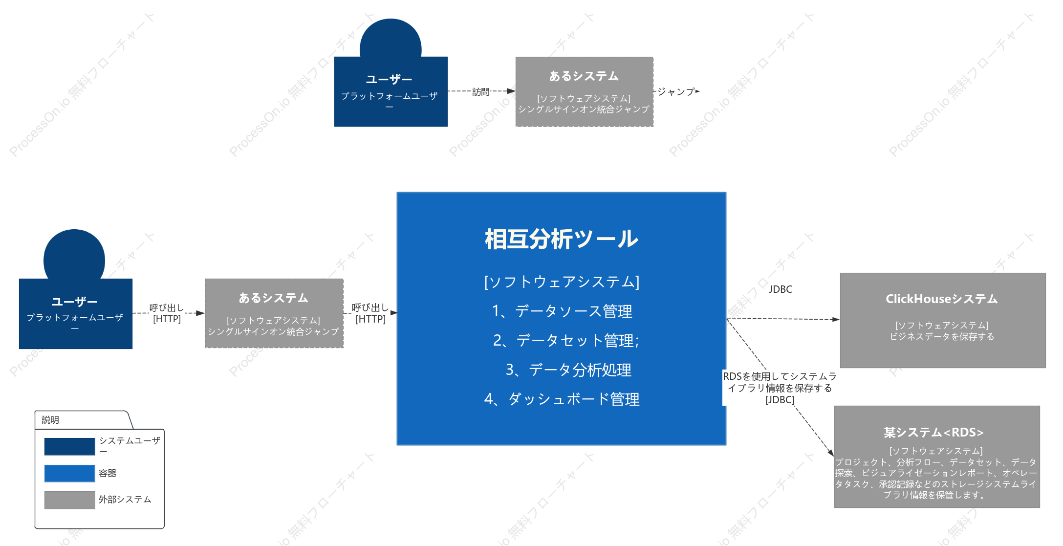 システムのC4モデルコンテキスト図