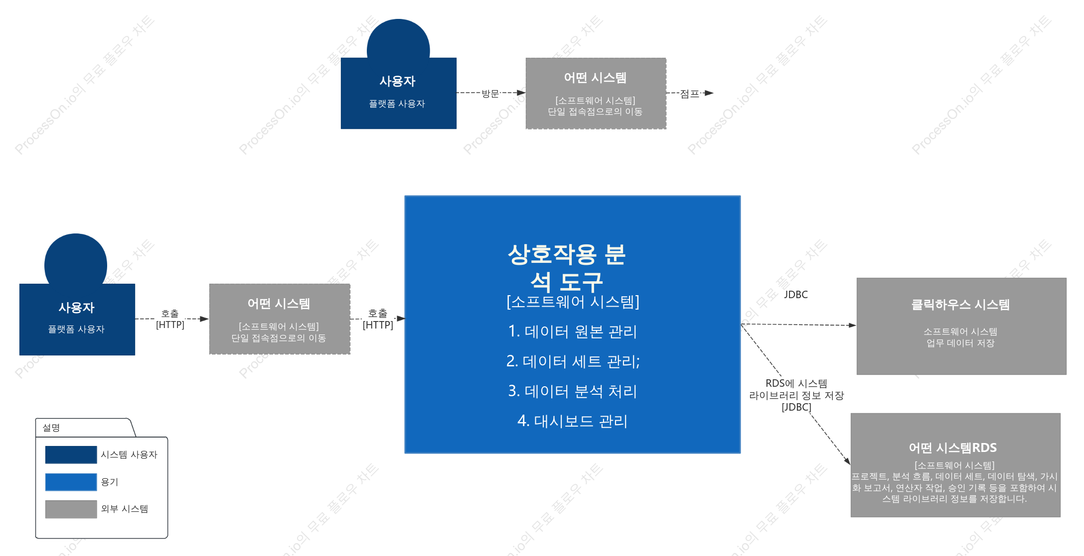 C4 시스템 컨텍스트 다이어그램