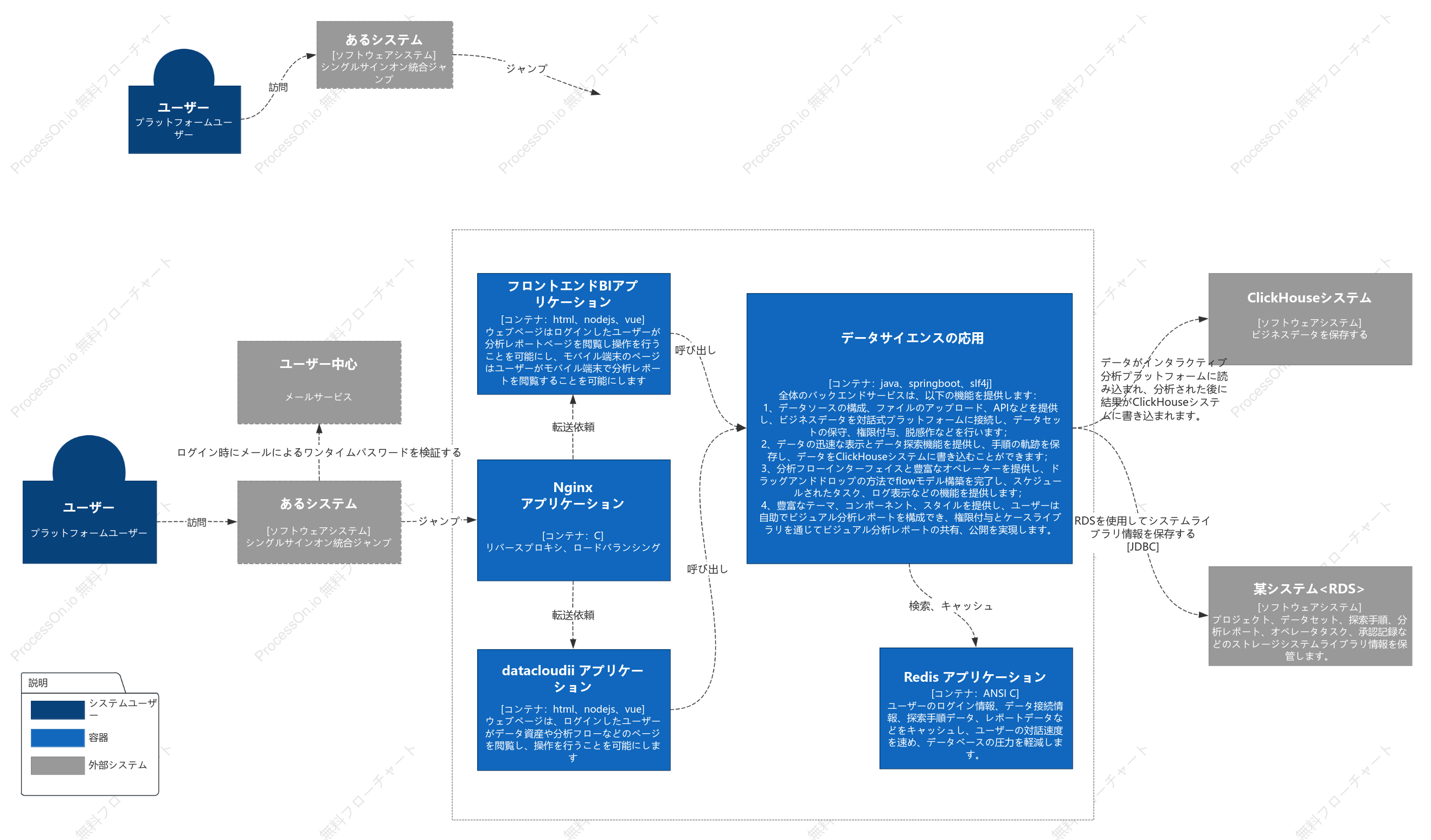 C4 モデル - システム コンテナ図