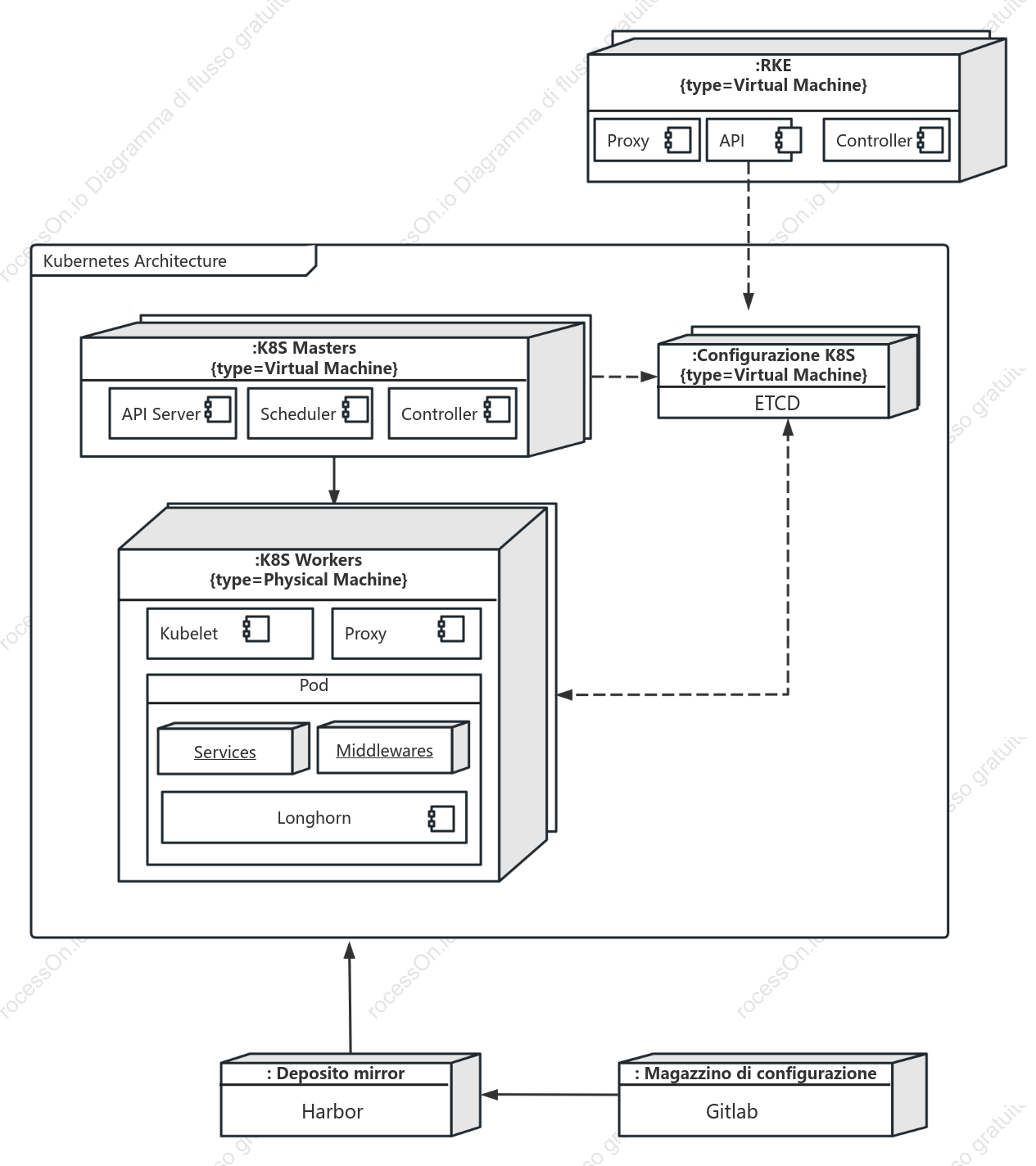 Diagramma dei componenti del contenitore C4