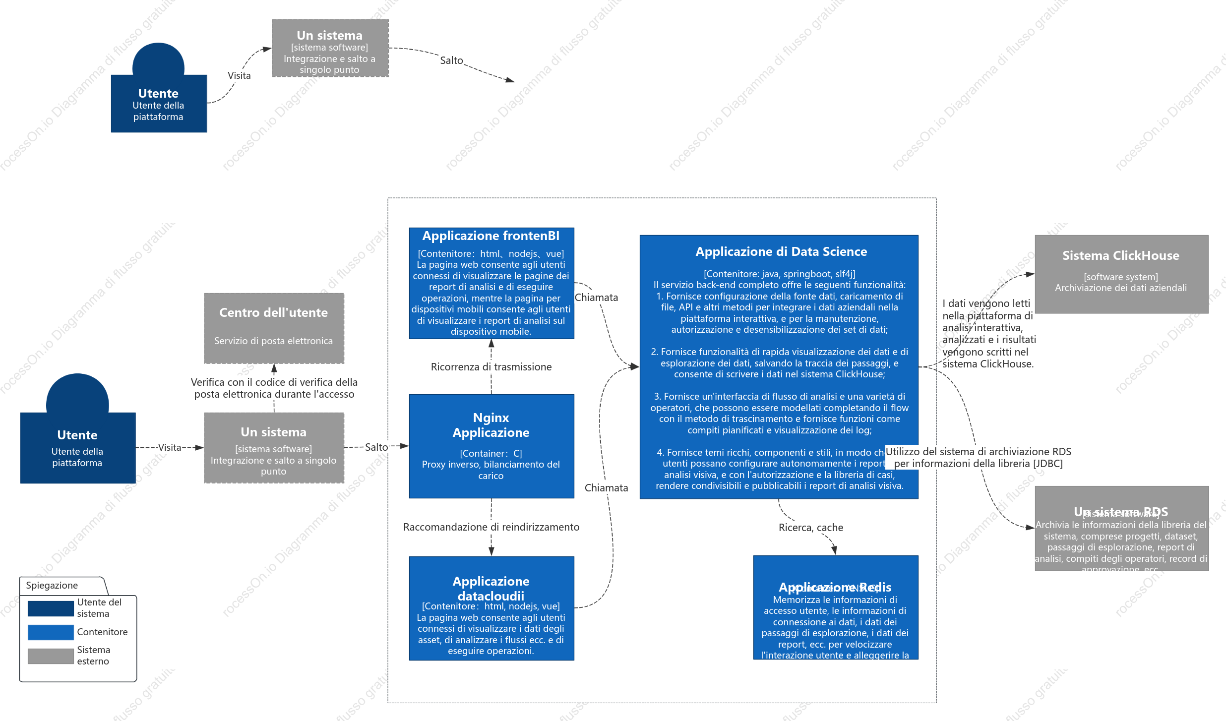 Diagramma del contenitore del sistema C4