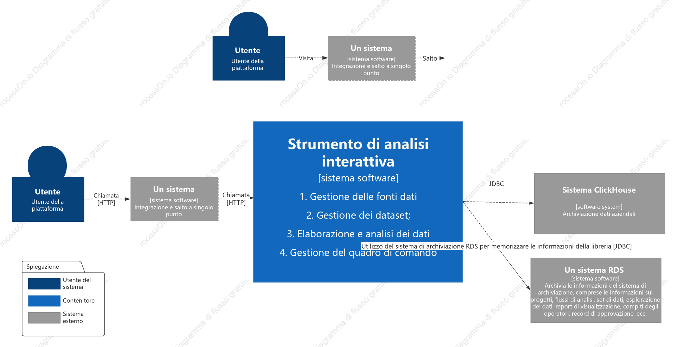 Diagramma del contesto del sistema C4