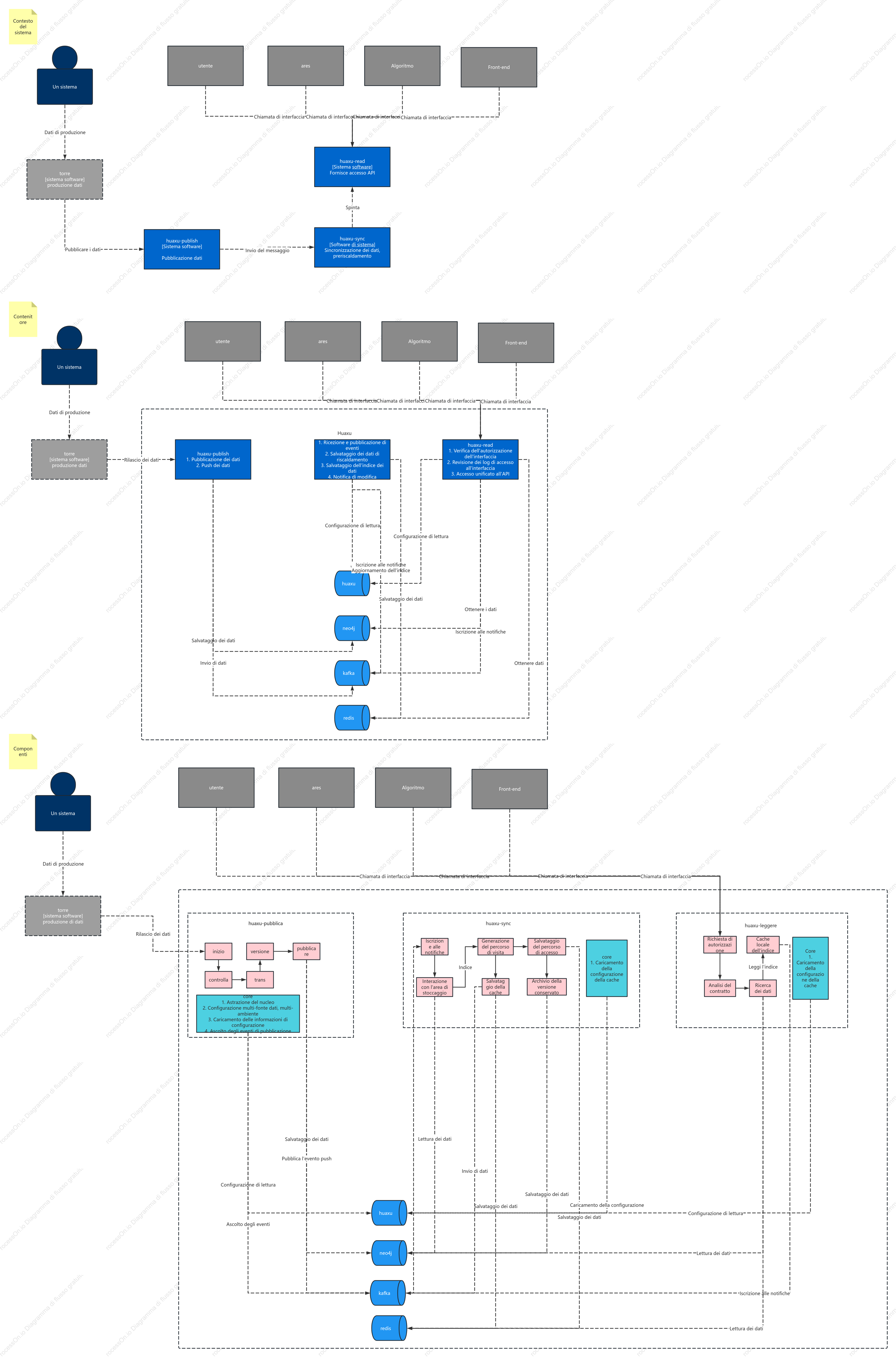 Diagramma C4 di un sistema software