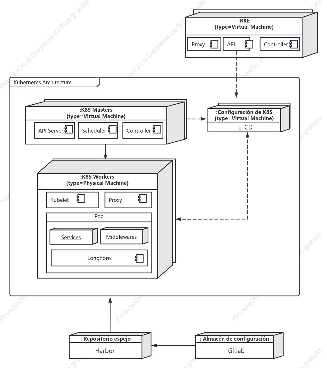 Diagrama de componentes del contenedor C4
