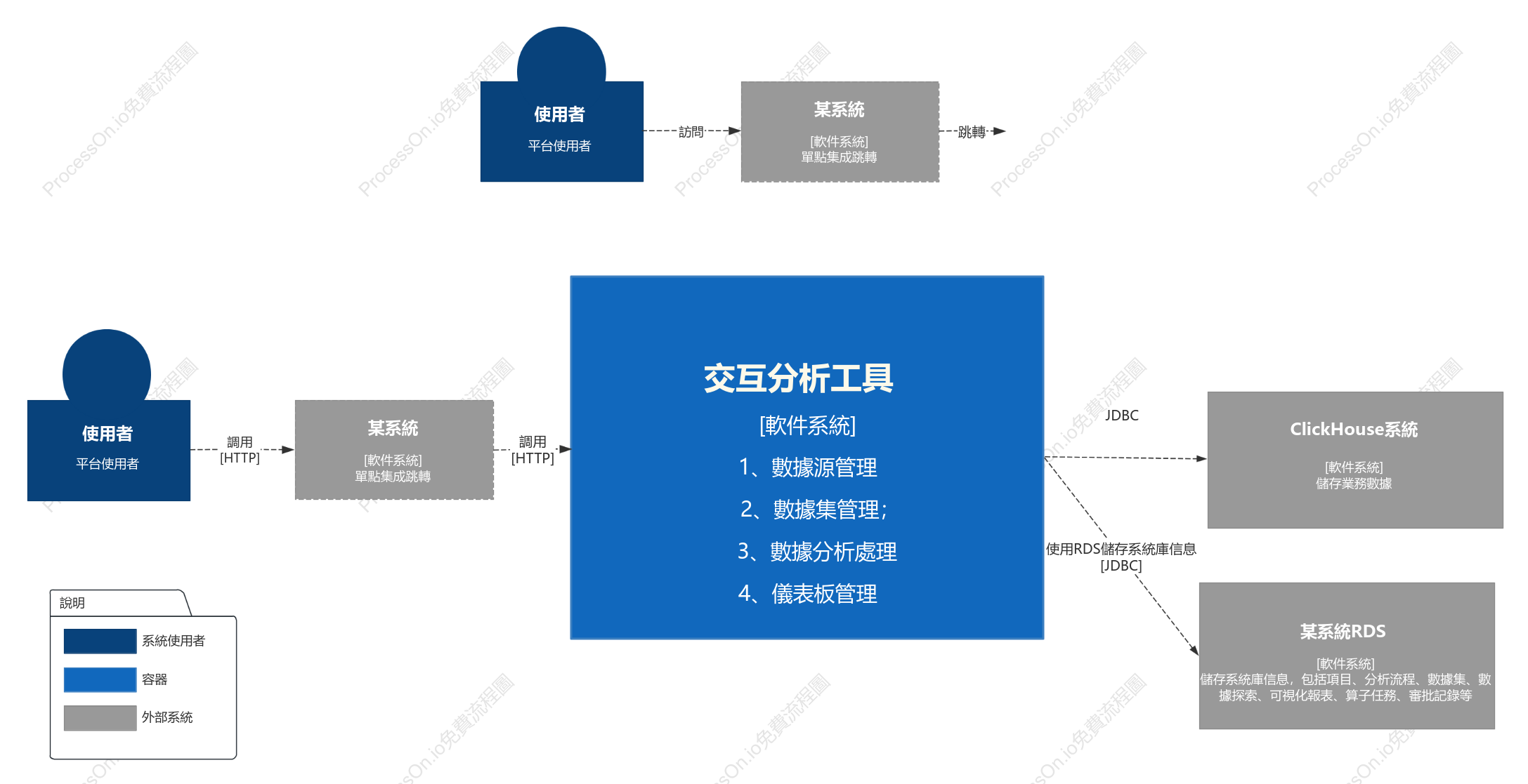 C4某係統上下文圖