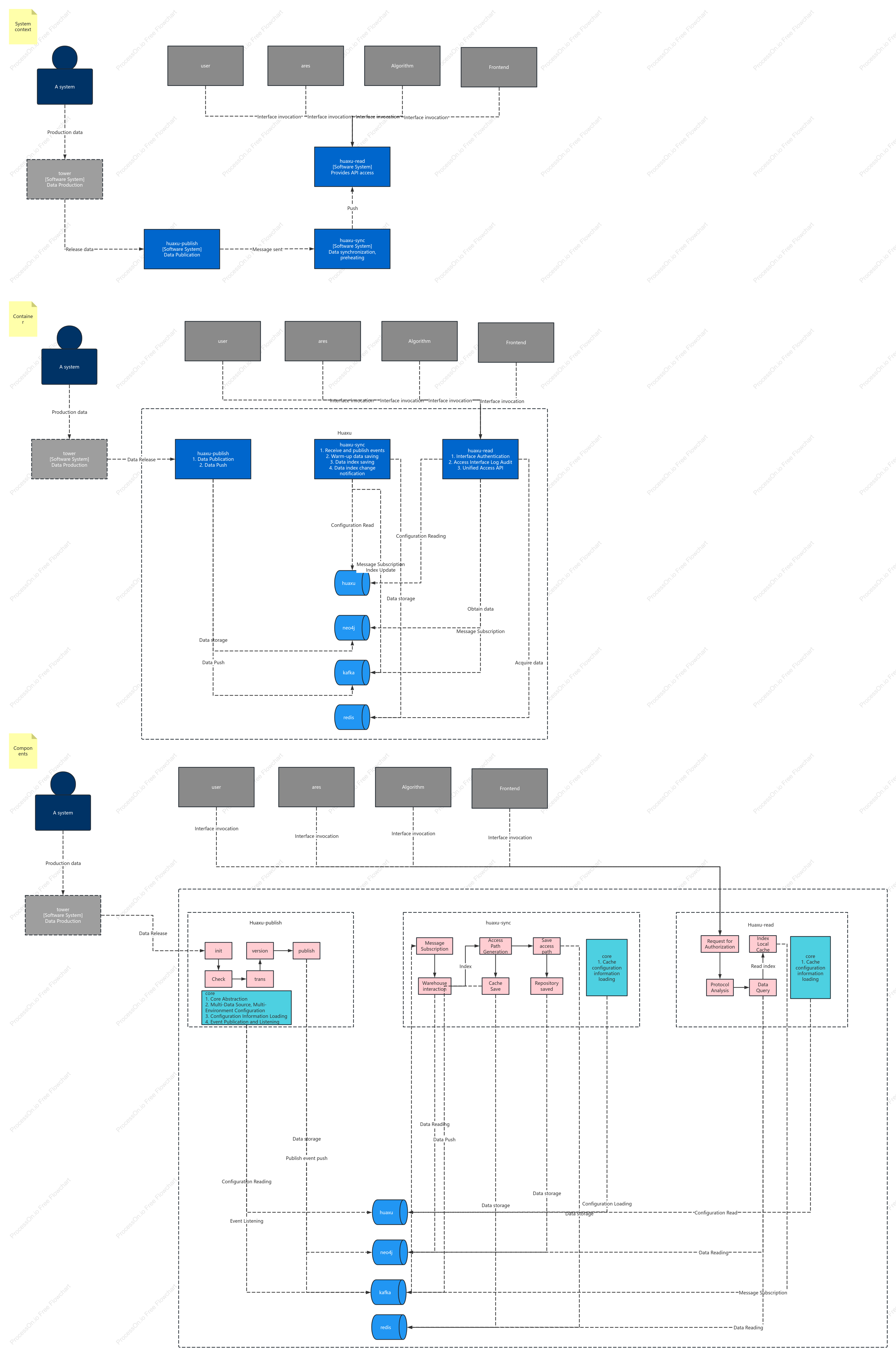 C4 diagram of a software system