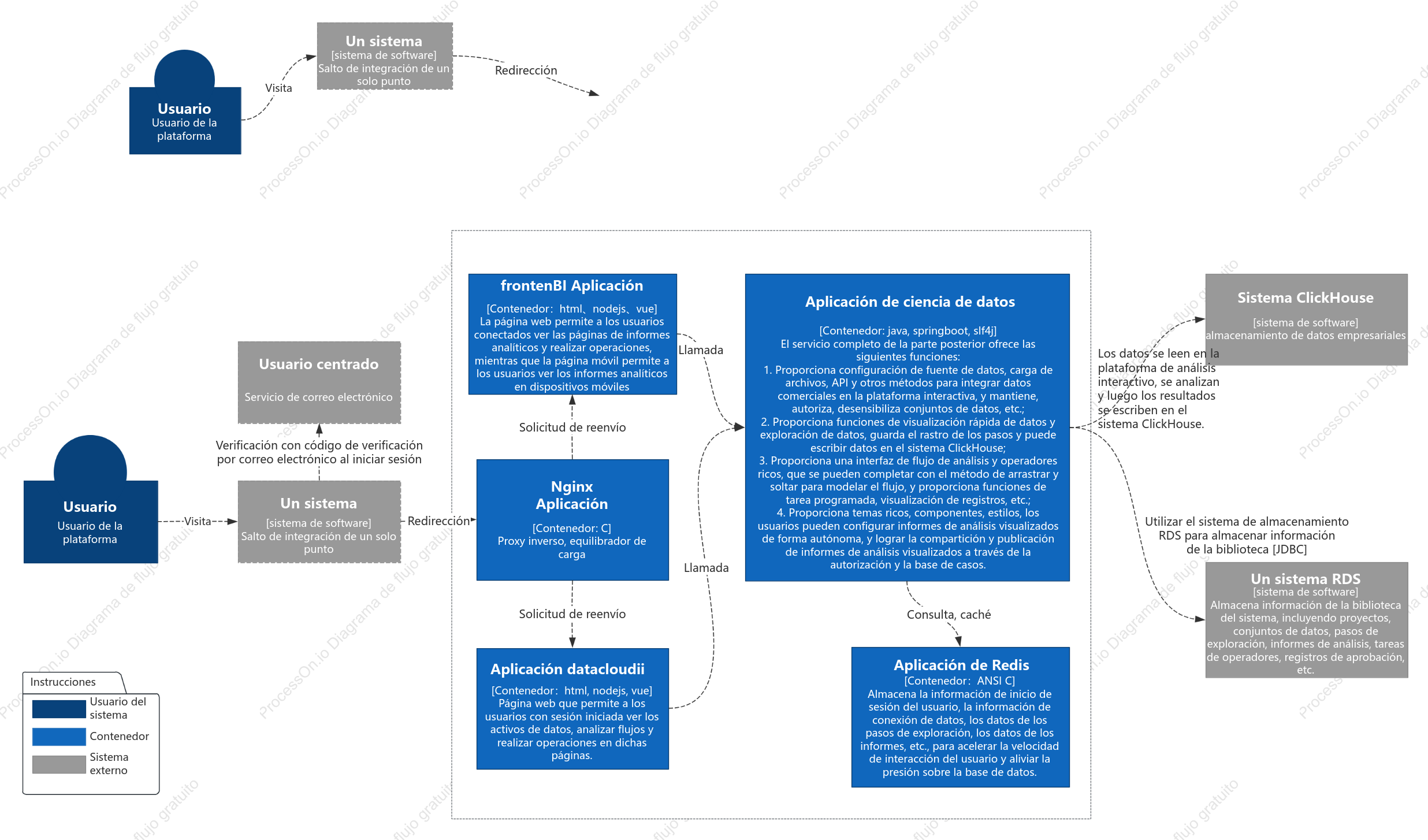 Diagrama de contenedores del sistema C4