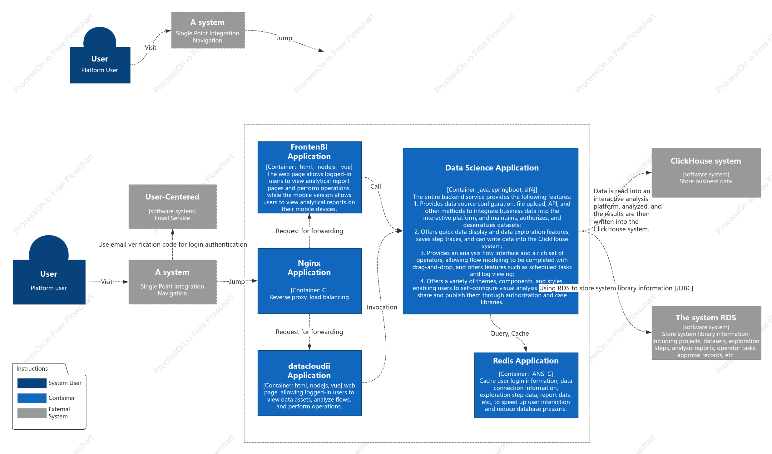C4 system container diagram