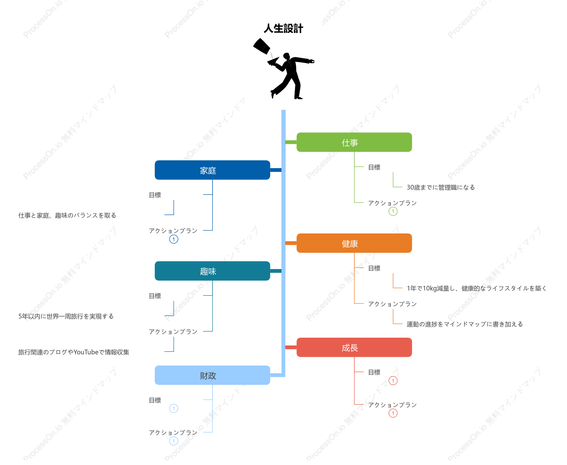 人生設計×マインドマップ