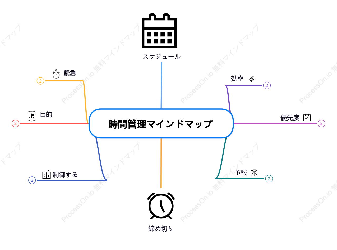 時間管理マインドマップ