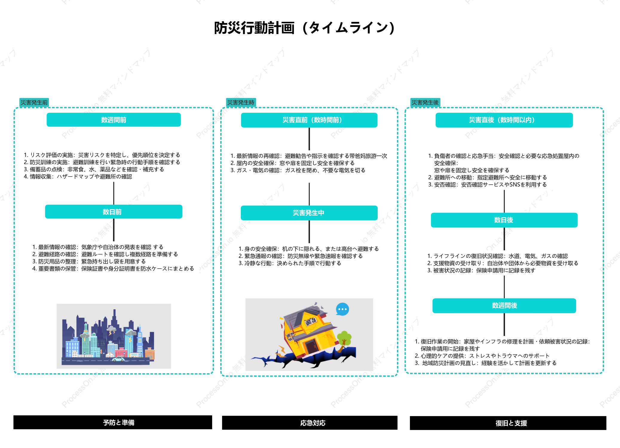 防災行動計画（タイムライン）