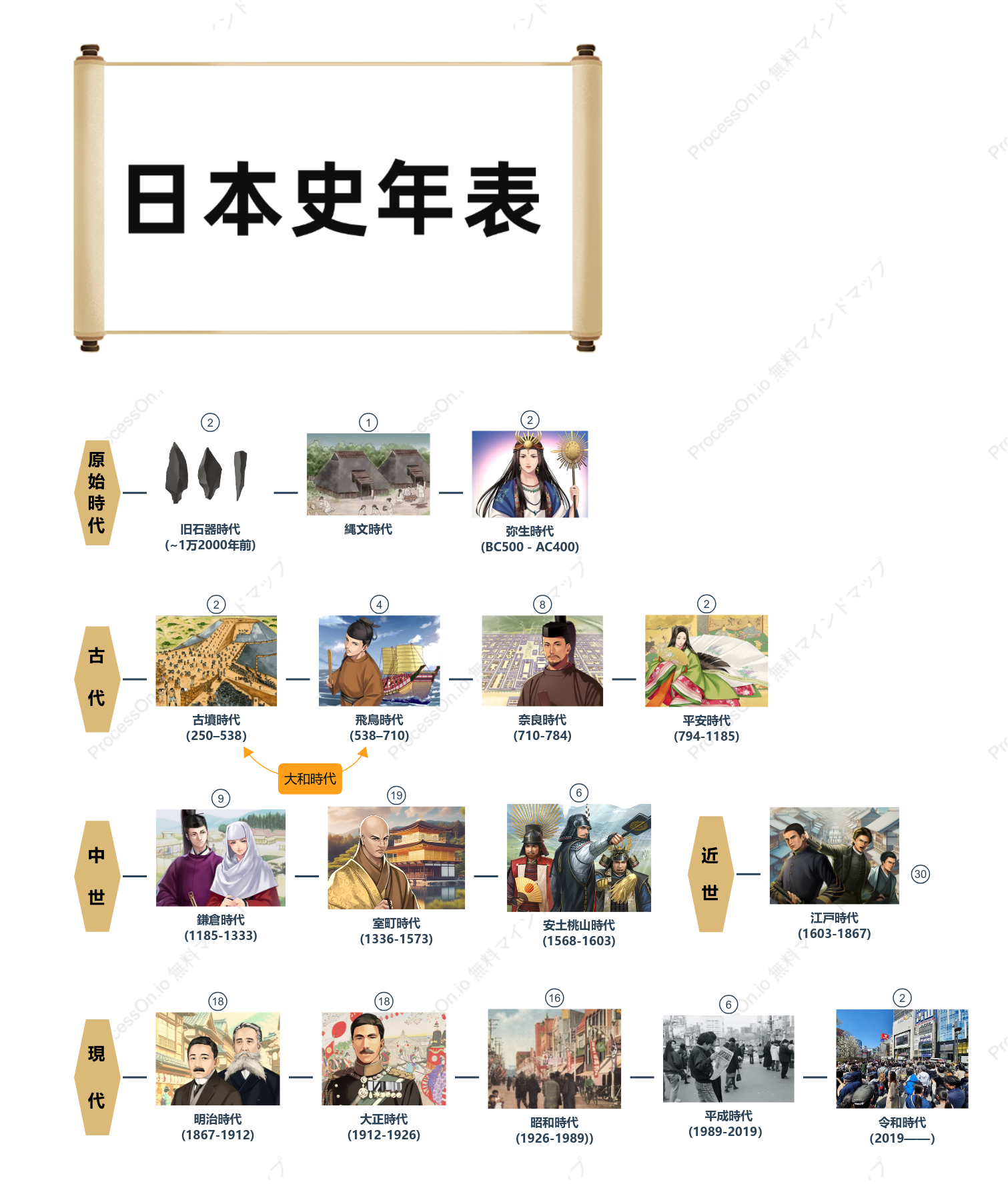 日本の歴史における主要な出来事の年表 Treemap - ProcessOn