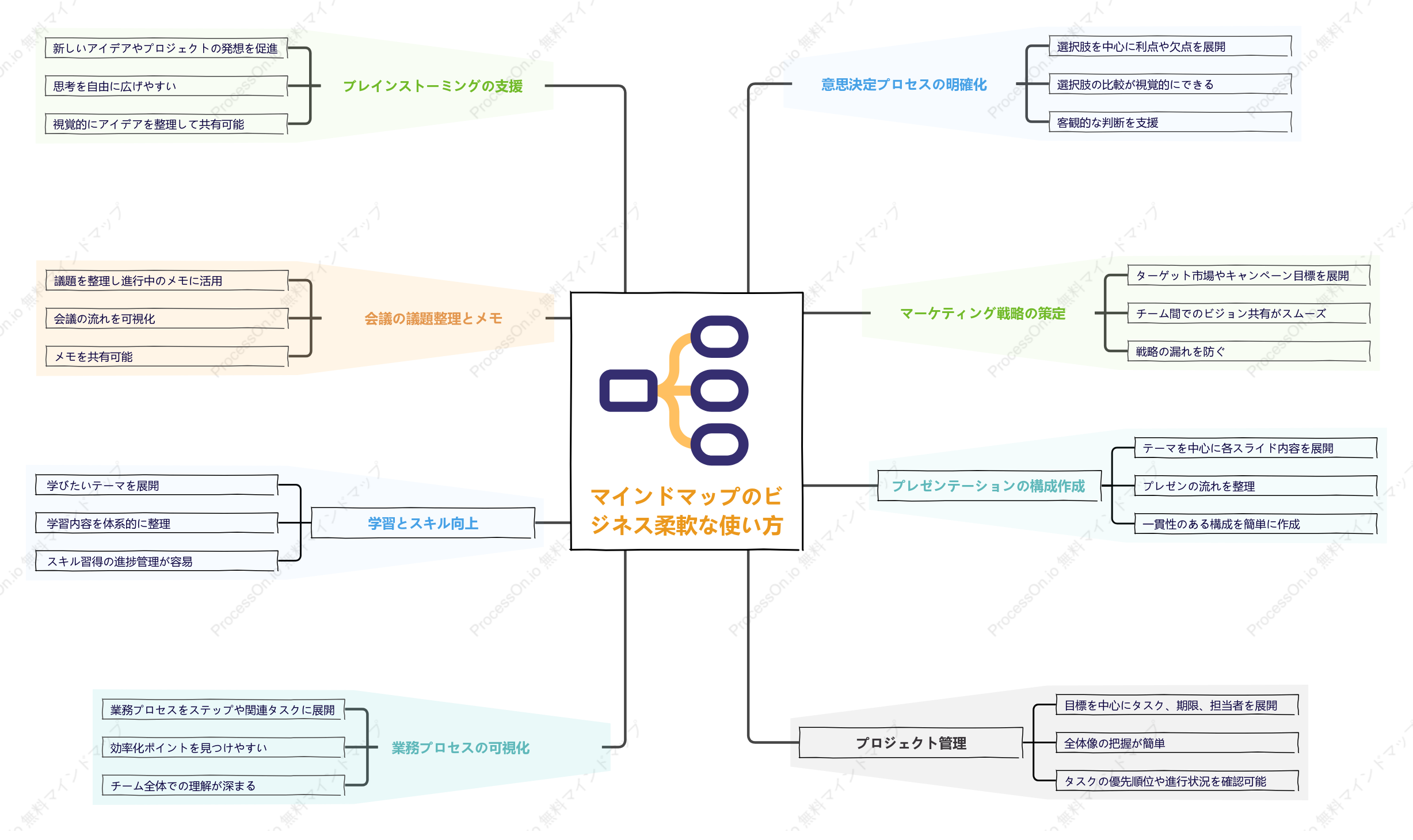 マインドマップのビジネス柔軟な使い方